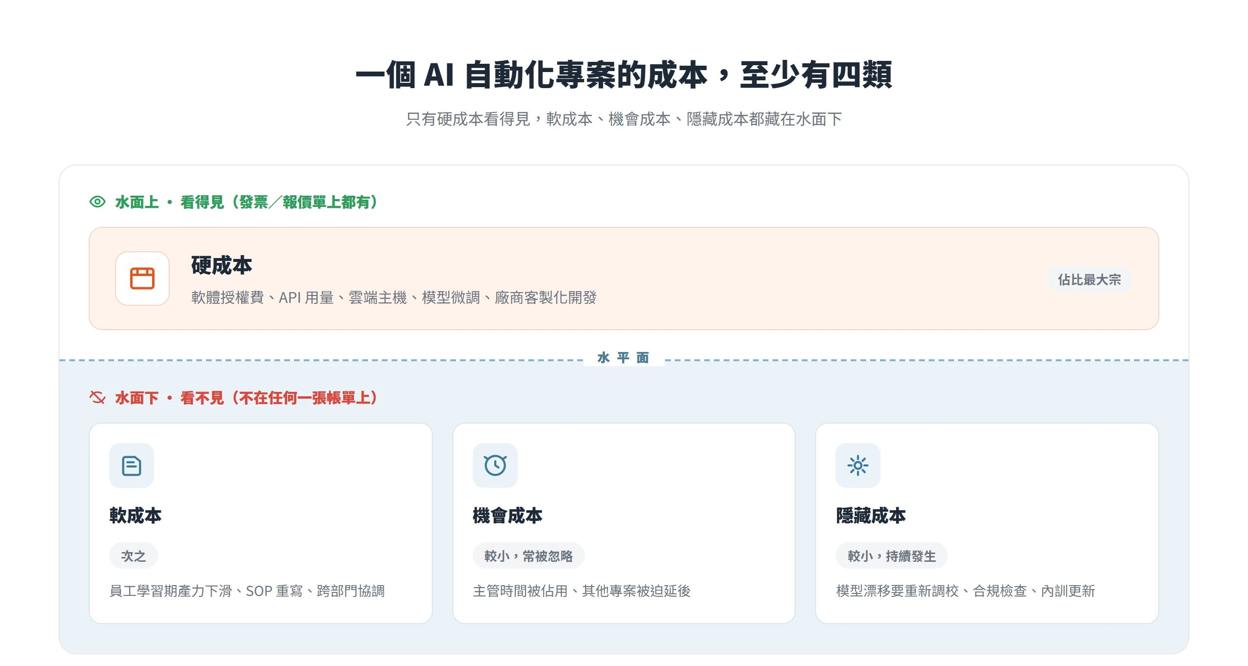 AI 自動化專案的成本分四類,只有硬成本看得見,軟成本、機會成本、隱藏成本都藏在水面下,最容易被漏算。