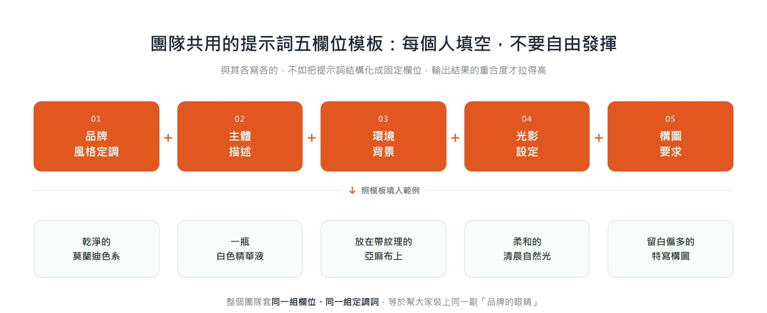 用品牌風格定調、主體、環境、光影、構圖五個固定欄位組成提示詞模板,團隊每個人照欄位填空而非自由發揮,輸出重合度更高。