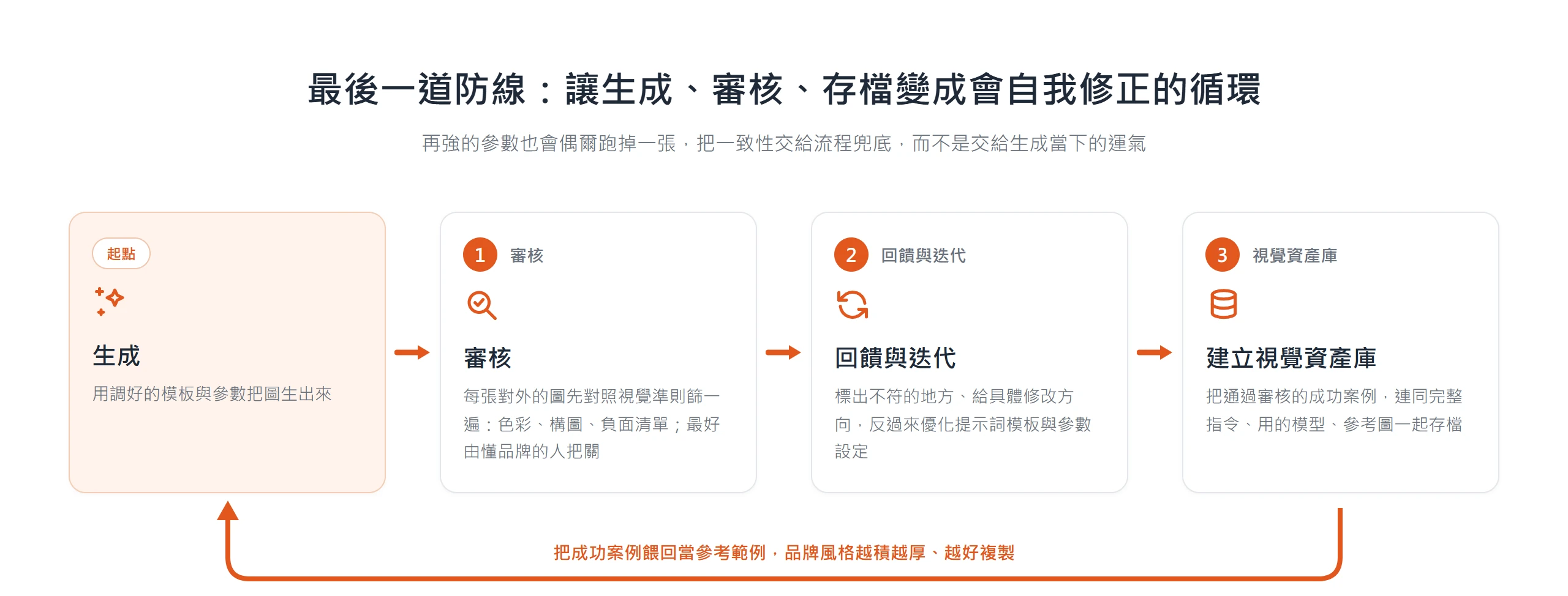 把生成、審核、回饋迭代與視覺資產庫串成會自我修正的循環,用通過審核的成功案例回饋優化模板,讓每張 AI 生圖都守住品牌一致性。
