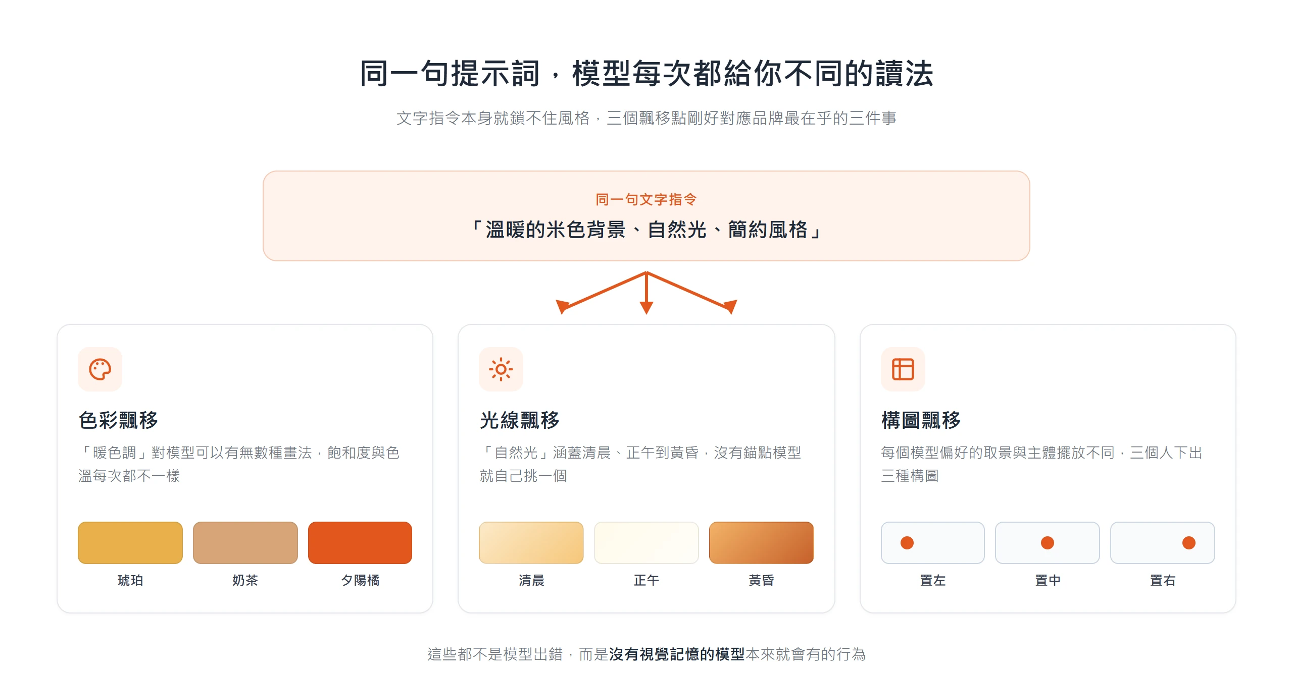 同一句提示詞在色彩、光線、構圖三個維度各自飄移,模型每次都挑不同讀法,這是 AI 品牌視覺一致性最常失守的三個點。