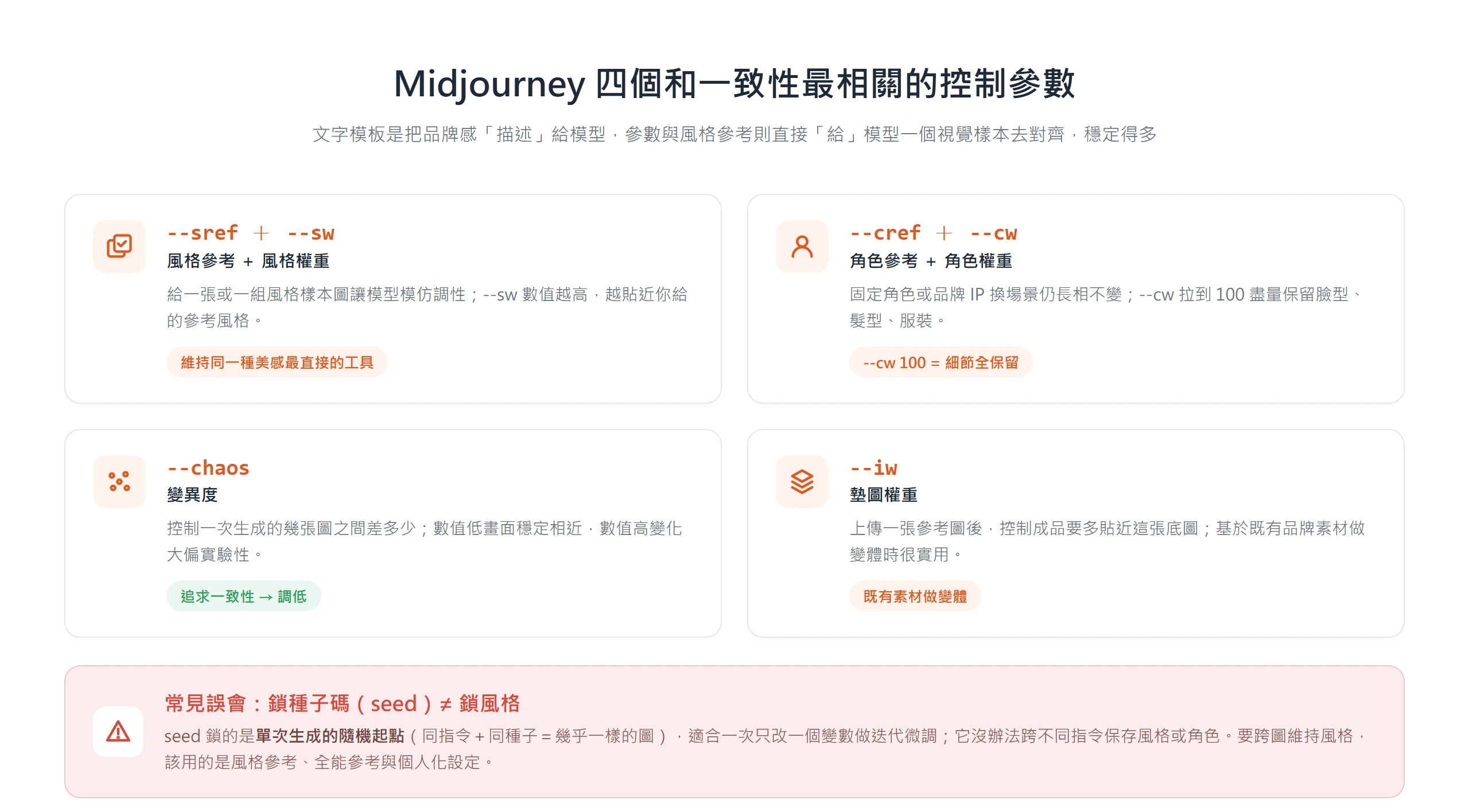 Midjourney 的 --sref、--cref、--chaos、--iw 直接給模型視覺樣本對齊風格與角色,比文字描述穩定;鎖種子碼只鎖單次生成,保不住品牌風格。