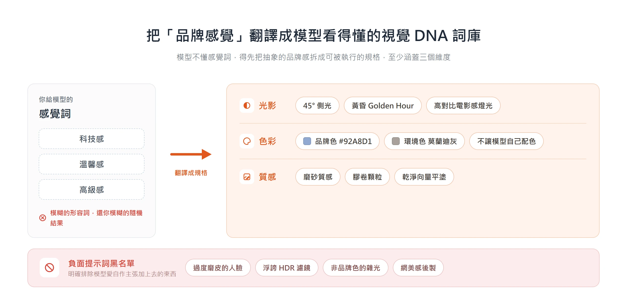 把科技感、溫馨感這類感覺詞翻譯成光影、色彩、質感的具體規格,再用負面提示詞黑名單擋掉模型自作主張,才生得出穩定的品牌視覺。