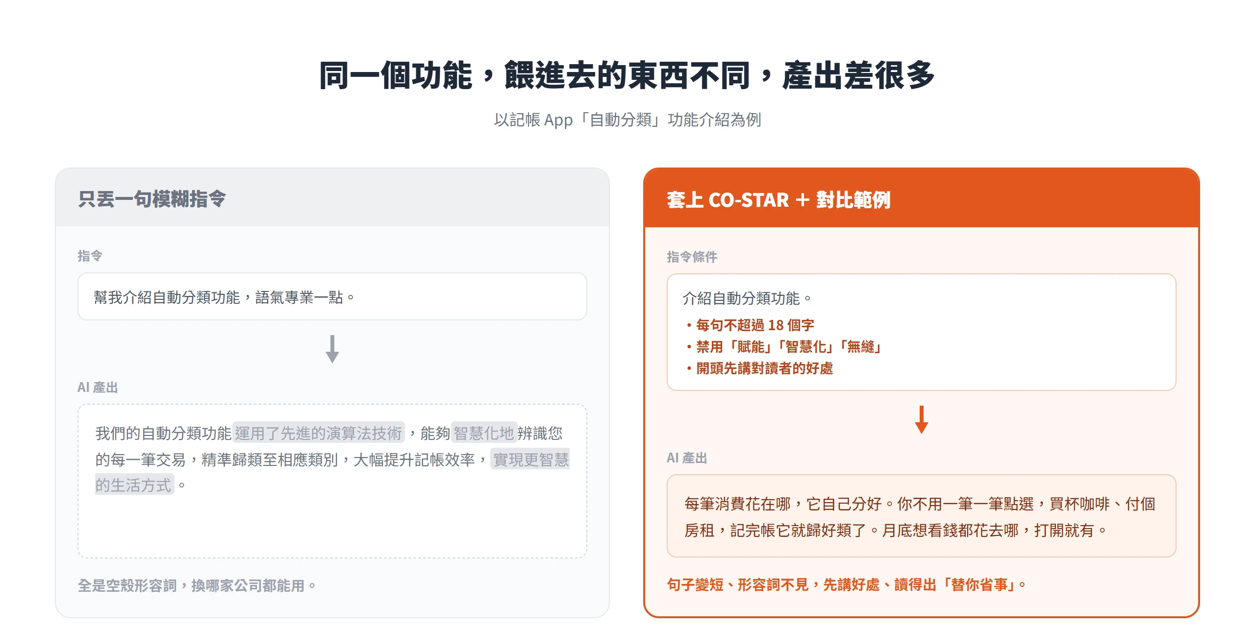 同一個記帳 App 自動分類功能,只丟模糊指令得到堆滿空殼形容詞的罐頭句,套 CO-STAR 加對比範例後產出短句、先講好處