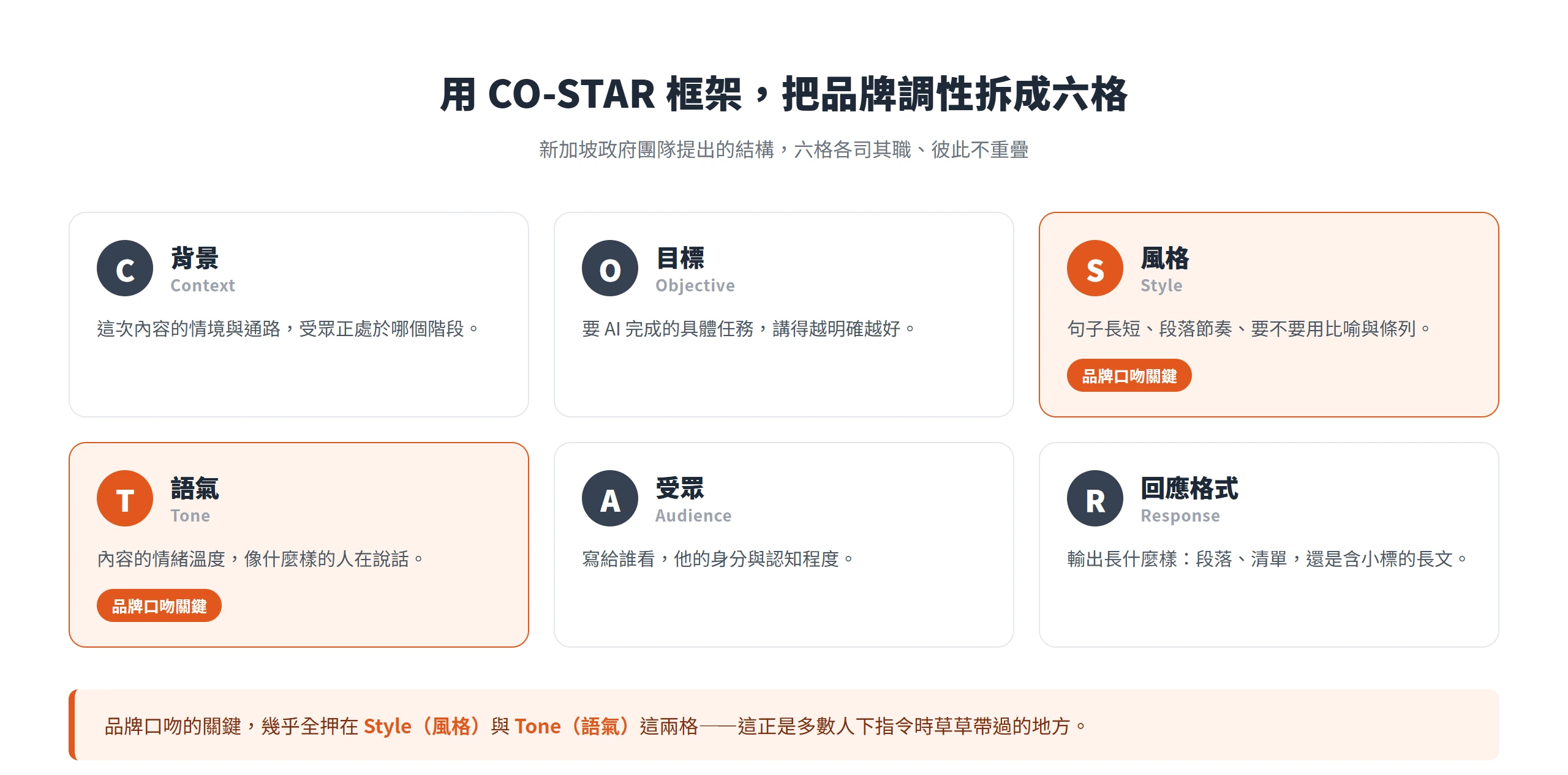 CO-STAR 框架的六個欄位:背景、目標、風格、語氣、受眾、回應格式,其中風格與語氣是決定品牌口吻的關鍵兩格