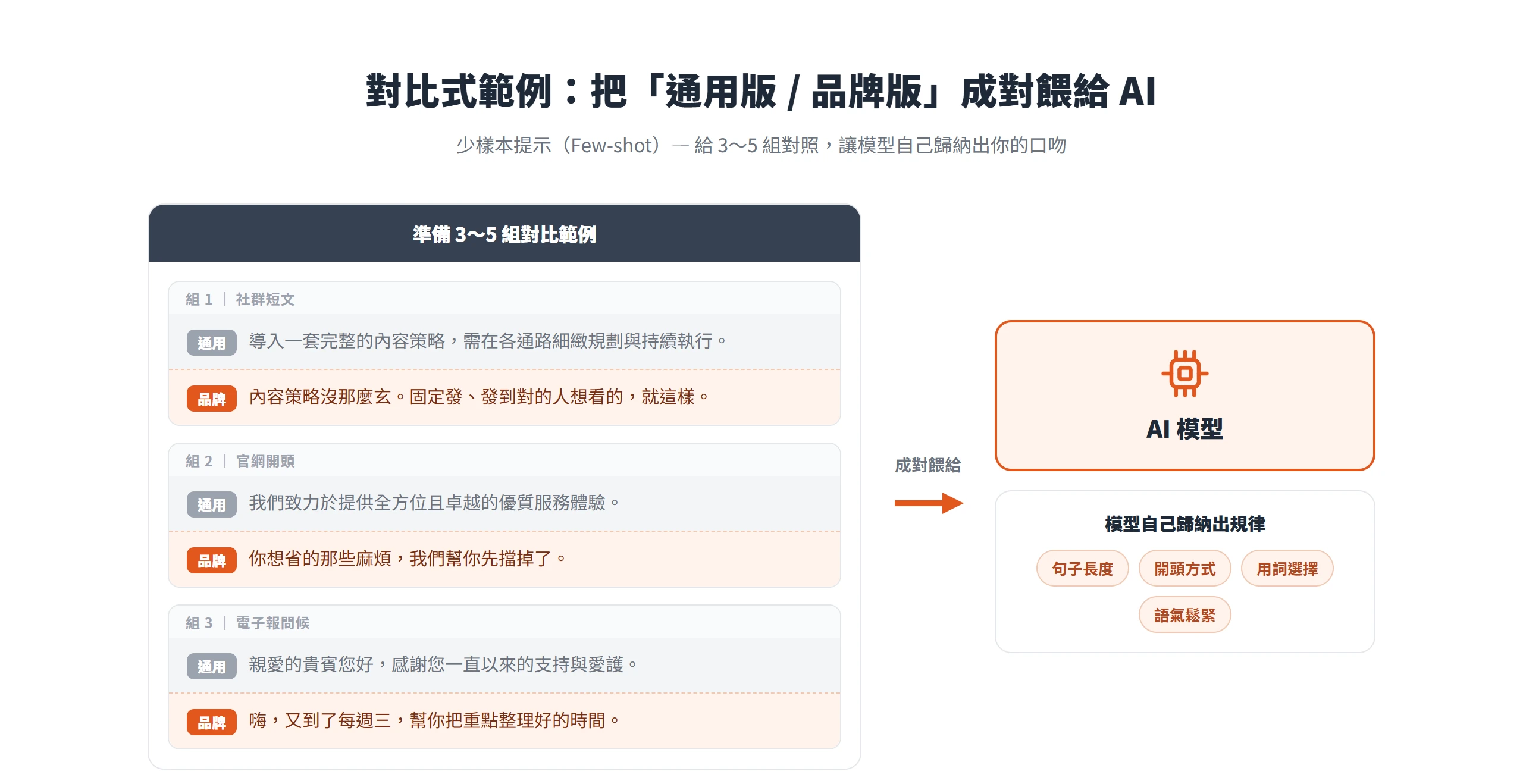 少樣本提示把同一意思的通用版與品牌版成對餵給 AI,模型從三到五組對照裡歸納出句長、開頭、用詞與語氣鬆緊
