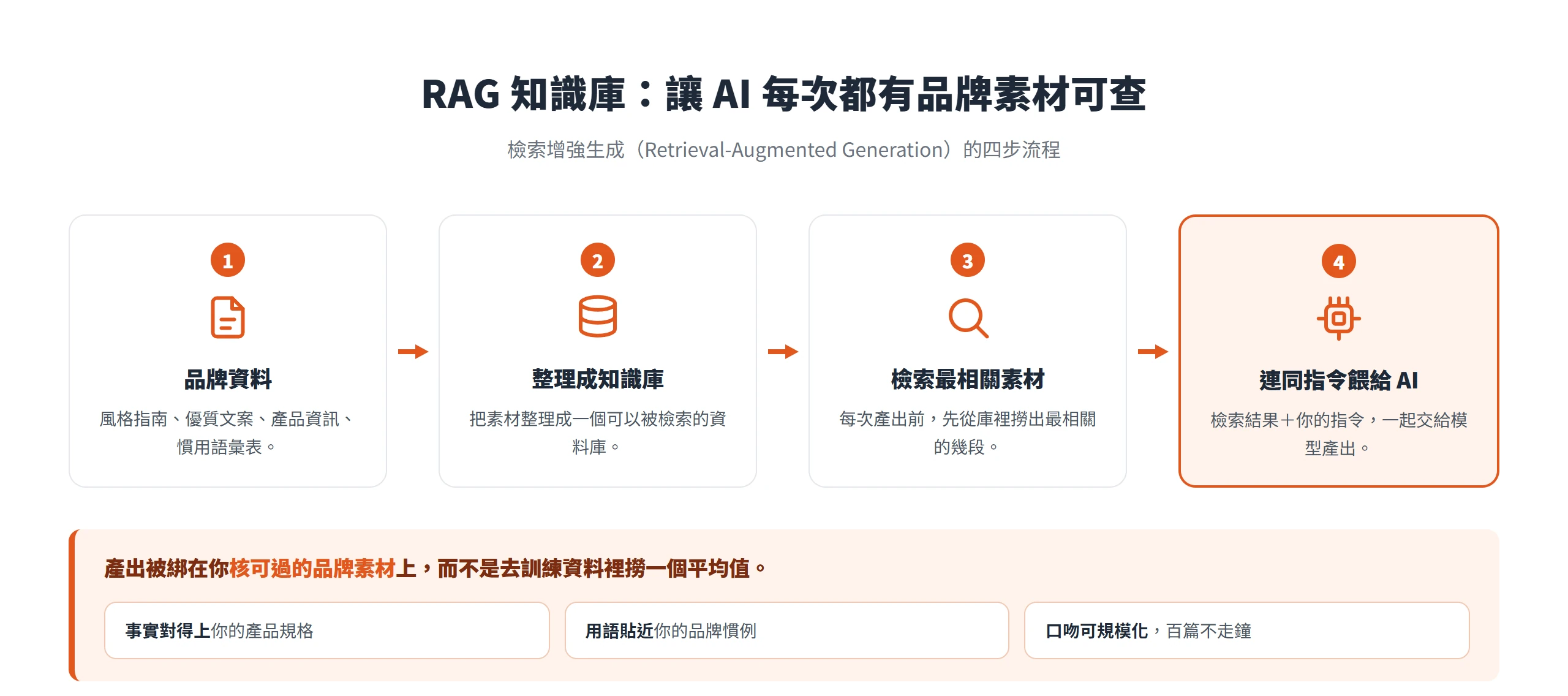 RAG 知識庫四步流程:把品牌資料整理成可檢索的庫,每次產出先撈出相關素材,再連同指令餵給 AI,讓產出綁在核可素材上
