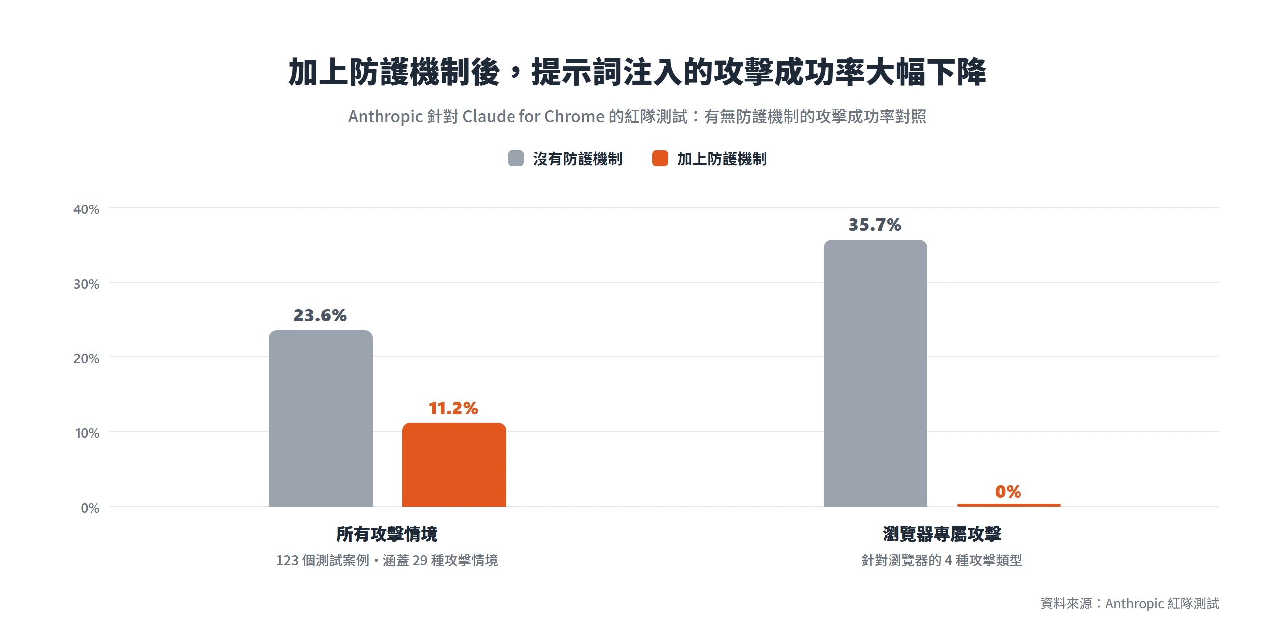 加上防護機制後,提示詞注入攻擊成功率從 23.6% 降到 11.2%,瀏覽器專屬攻擊更從 35.7% 降到 0%