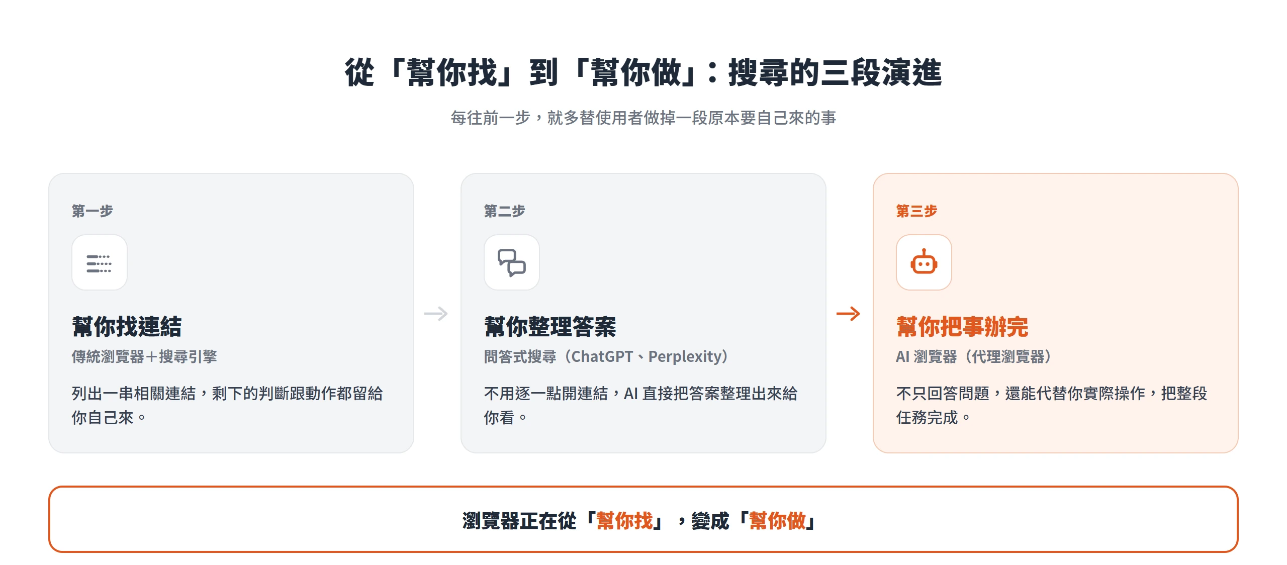搜尋從傳統瀏覽器幫你找連結、問答式搜尋幫你整理答案,一路走到 AI 瀏覽器直接幫你把事辦完