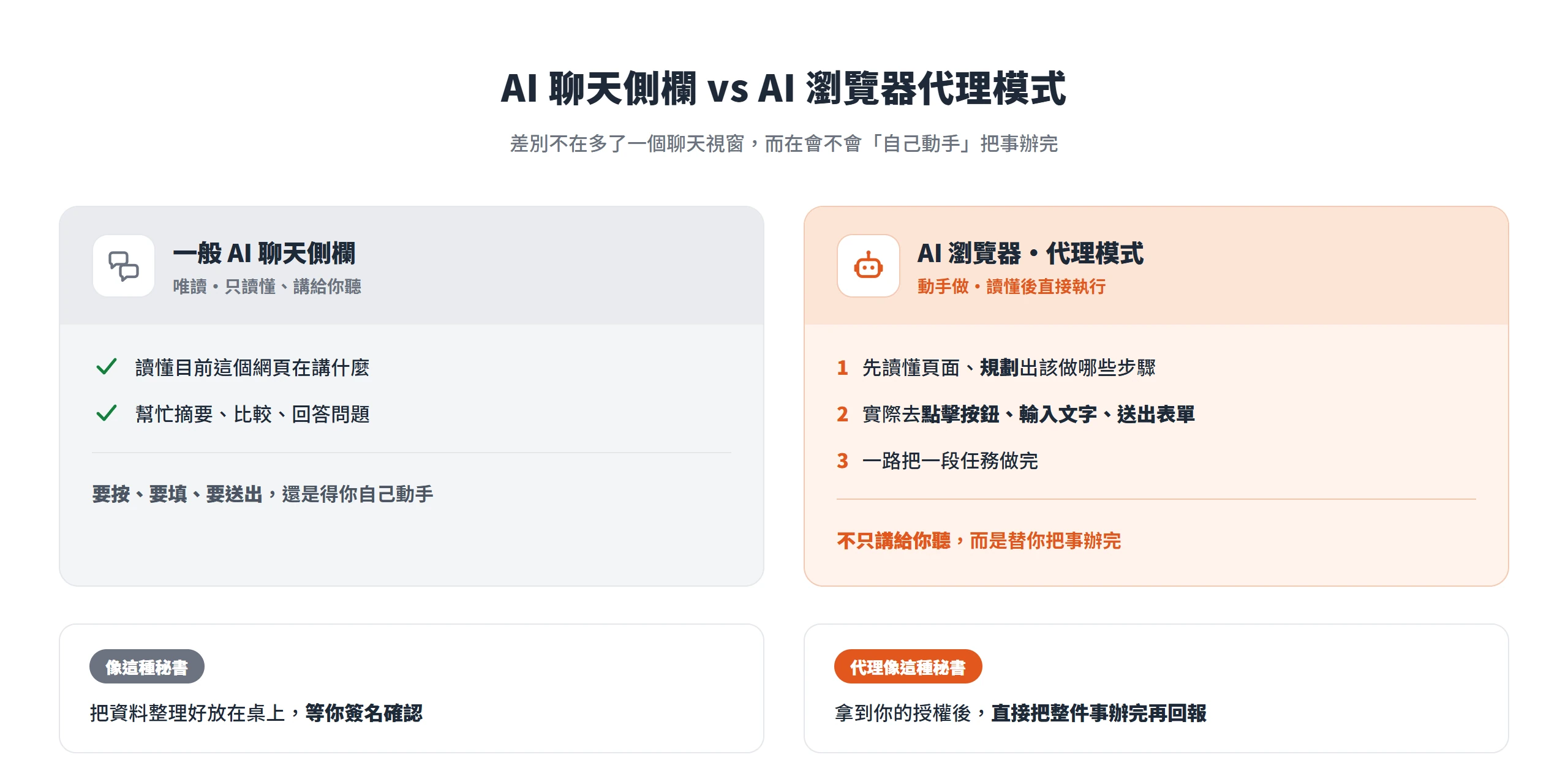 AI 聊天側欄只讀懂網頁、講給你聽,AI 瀏覽器代理模式則會自己點擊、填欄位、送出,把整段任務辦完