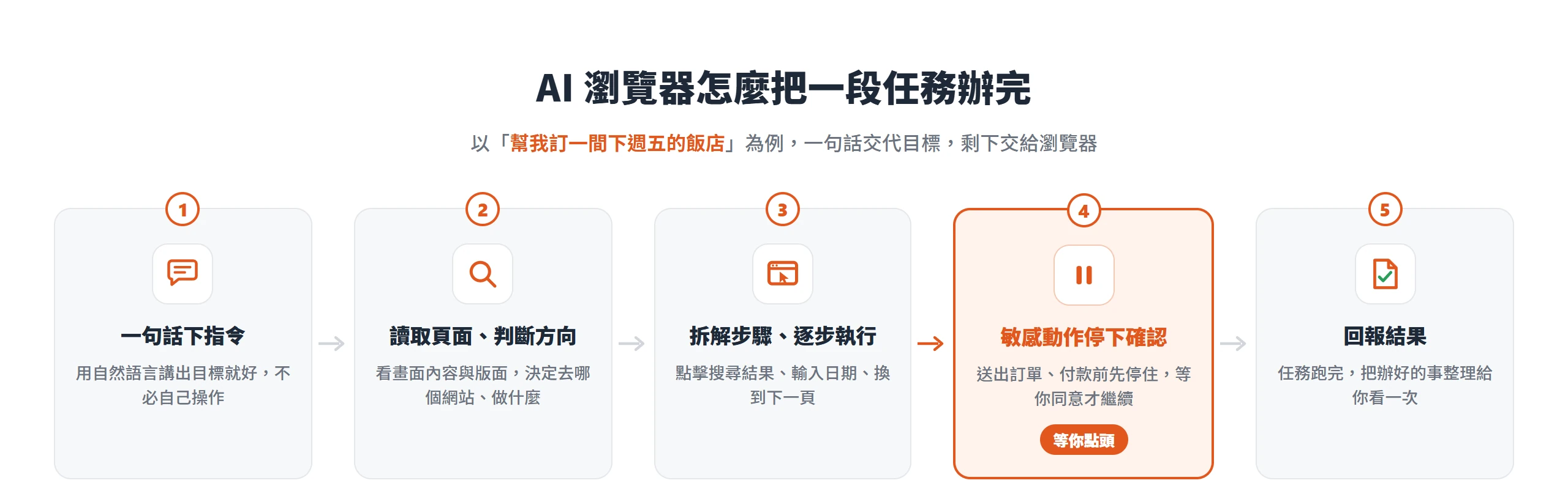 AI 瀏覽器把一句指令拆成讀取頁面、規劃、執行、停下確認、回報五個步驟,敏感動作會先等使用者點頭