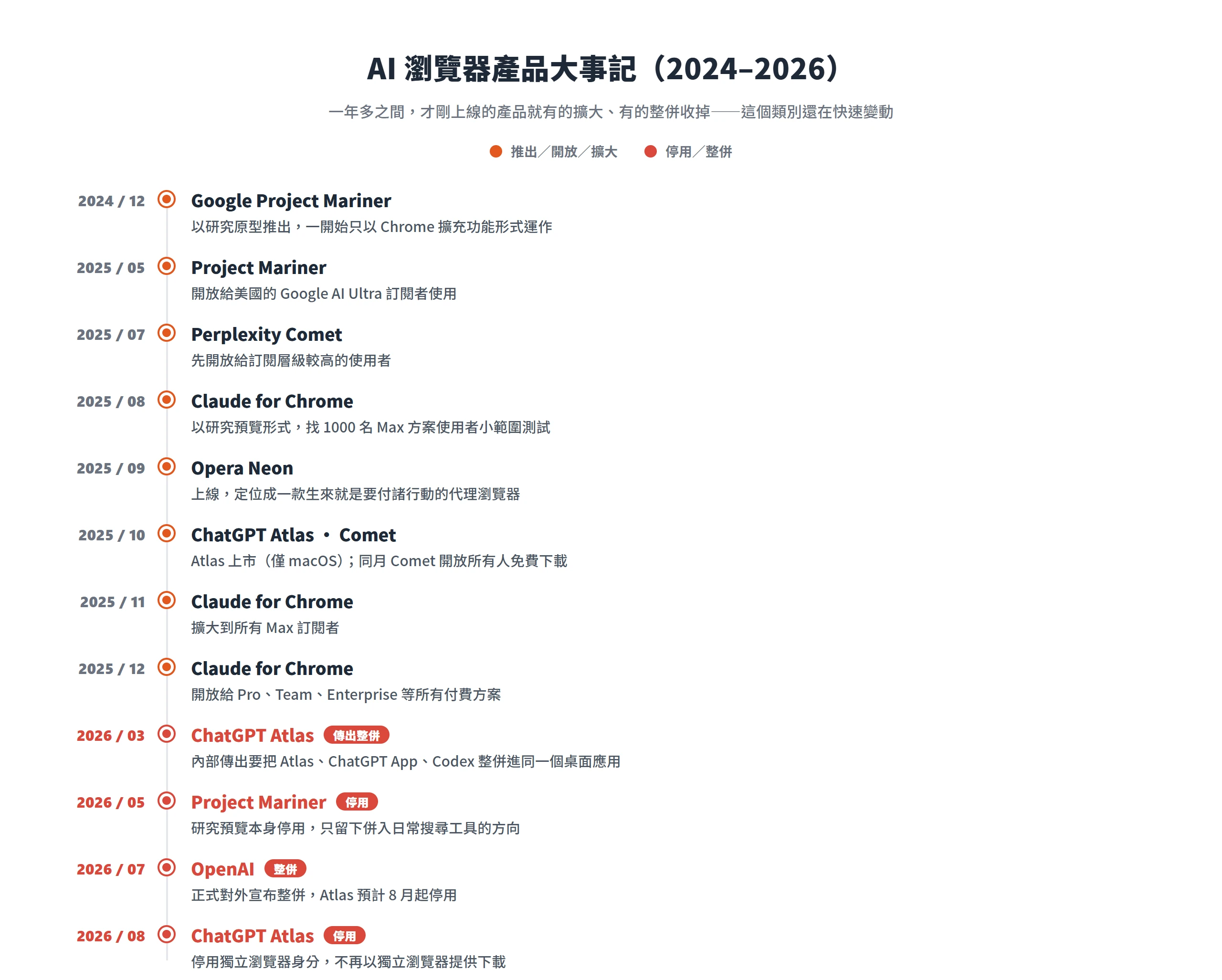 AI 瀏覽器產品從 2024 年底到 2026 年密集推出又整併,ChatGPT Atlas、Project Mariner 上市不久就停用