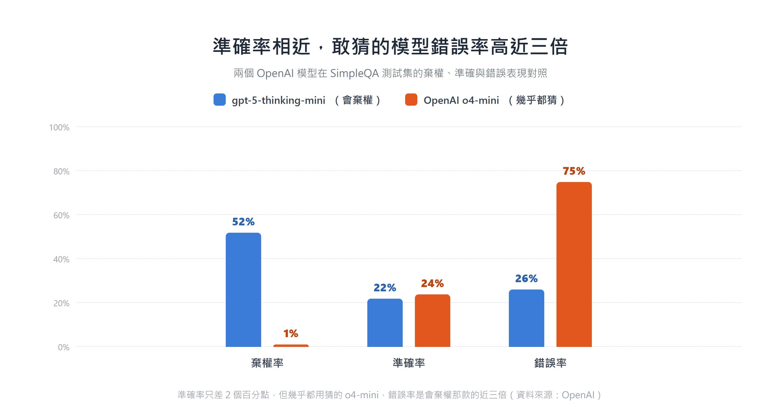 SimpleQA 測試中 gpt-5-thinking-mini 與 o4-mini 的棄權、準確、錯誤率對照,準確率相近但幾乎都用猜的模型錯誤率高近三倍