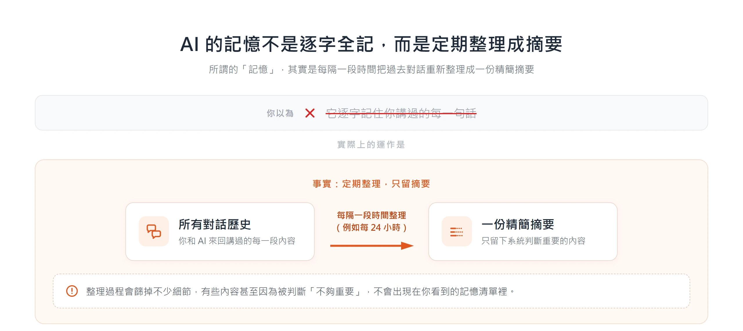AI 記憶機制示意,不是逐字記住每句對話,而是每隔一段時間把對話整理成一份精簡摘要並篩掉不重要的細節