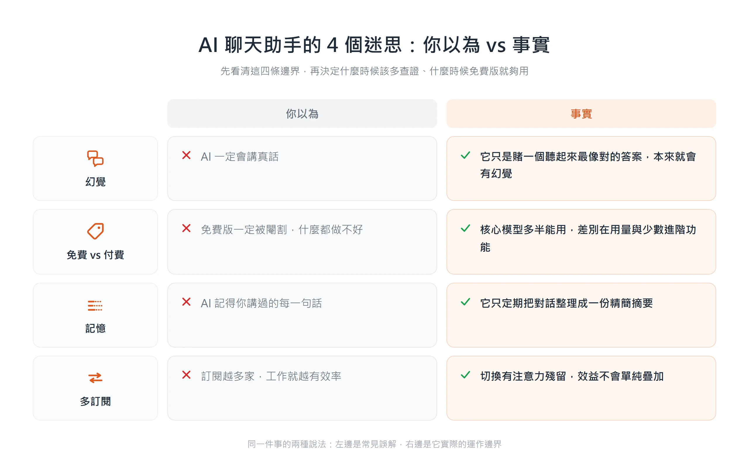 四個 AI 聊天助手迷思的你以為與事實對照,涵蓋幻覺、免費付費落差、記憶機制與多開訂閱各自的真實邊界