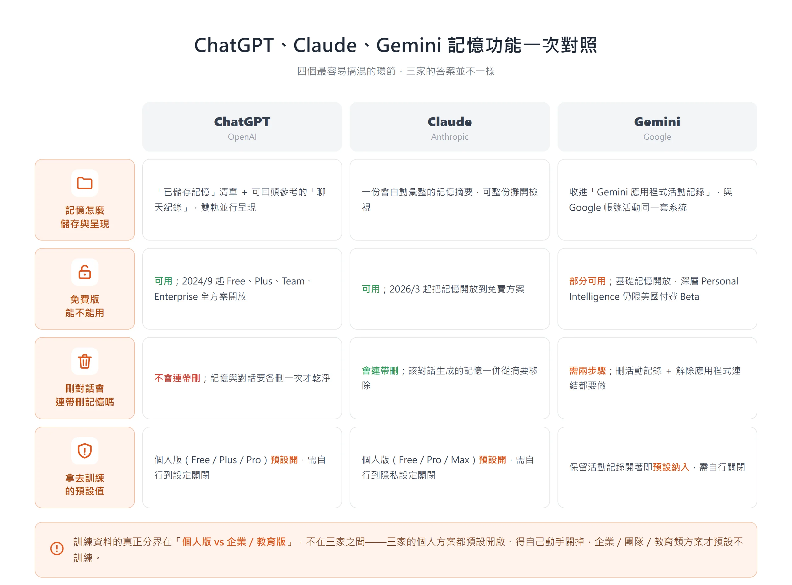 ChatGPT、Claude、Gemini 三家記憶功能對照:儲存方式、免費版可用性、刪對話是否連帶刪記憶、訓練資料預設值四項各不相同
