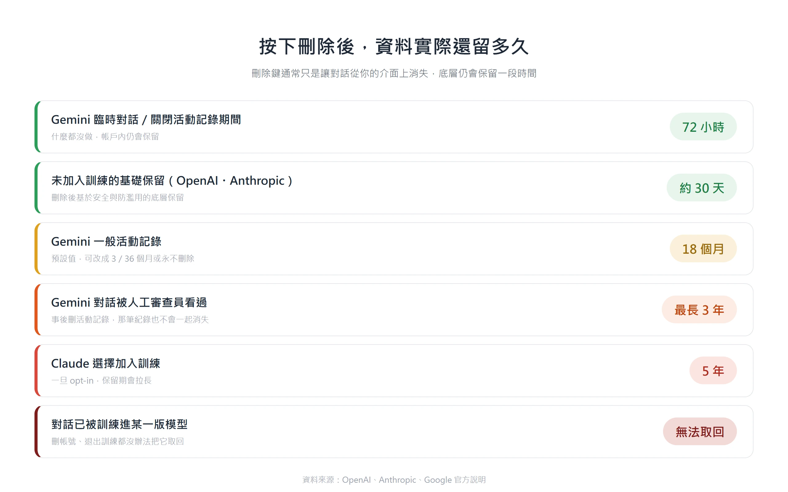 按下刪除後各情境的資料保留期對照,從 Gemini 臨時對話 72 小時、基礎約 30 天,到被人工審查最長 3 年、加入訓練 5 年,訓練進模型則無法取回