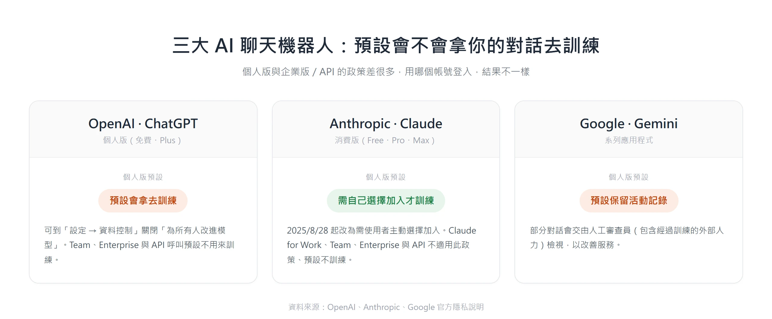 OpenAI、Anthropic、Google 三大 AI 聊天機器人的預設訓練政策對照:ChatGPT 個人版預設會拿對話去訓練、Claude 消費版需自己選擇加入、Gemini 預設保留活動記錄