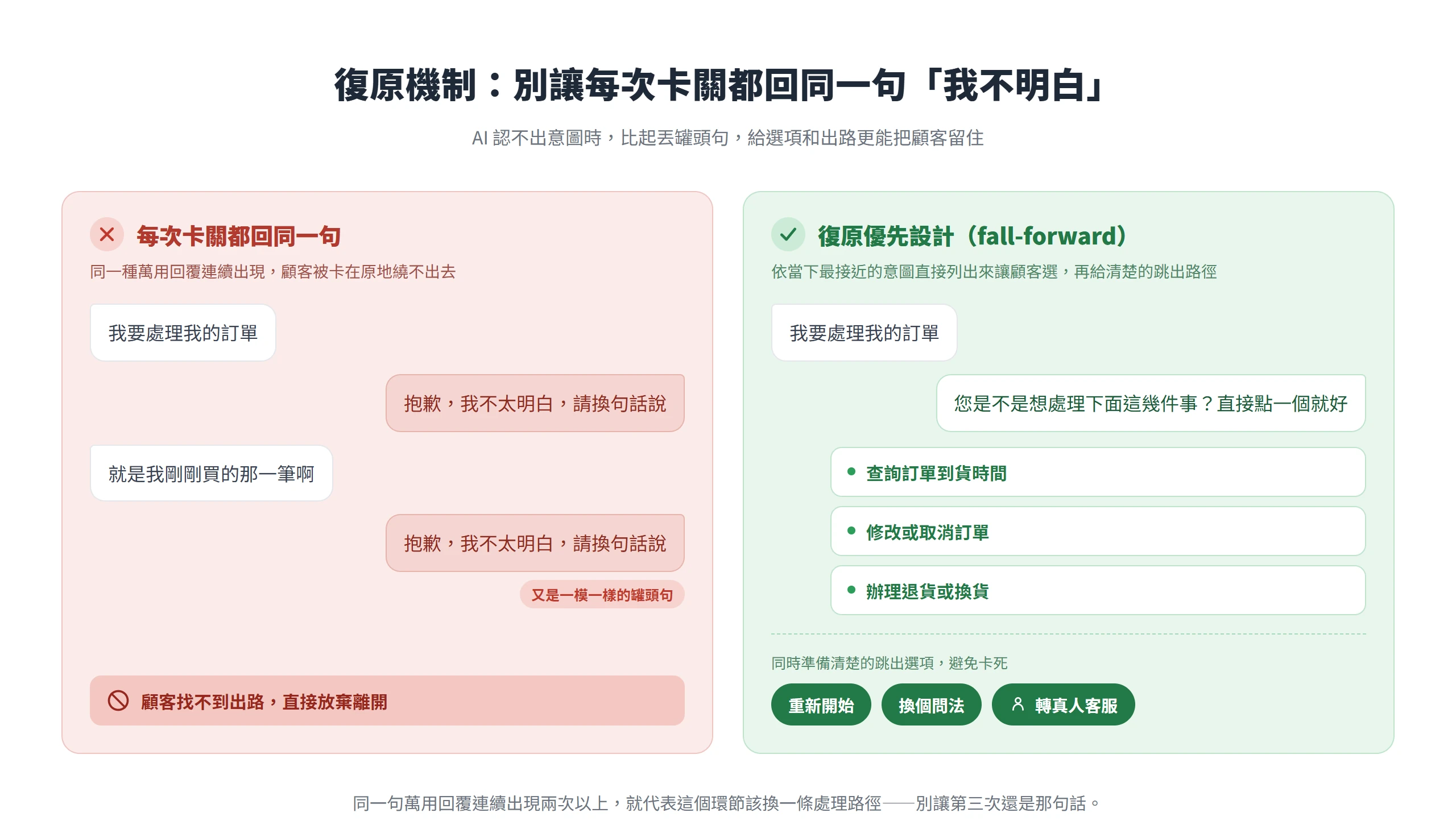 復原機制前後對照:每次卡關都回同一句我不明白讓顧客卡死,改成列出最接近選項並提供轉真人客服才有出路