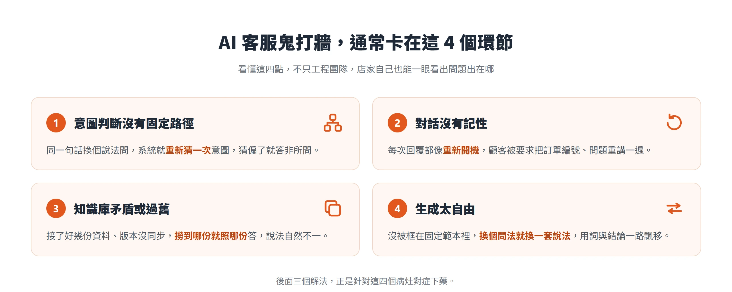 AI 客服鬼打牆常卡在意圖沒固定路徑、對話沒記性、知識庫矛盾過舊、生成太自由這四個環節