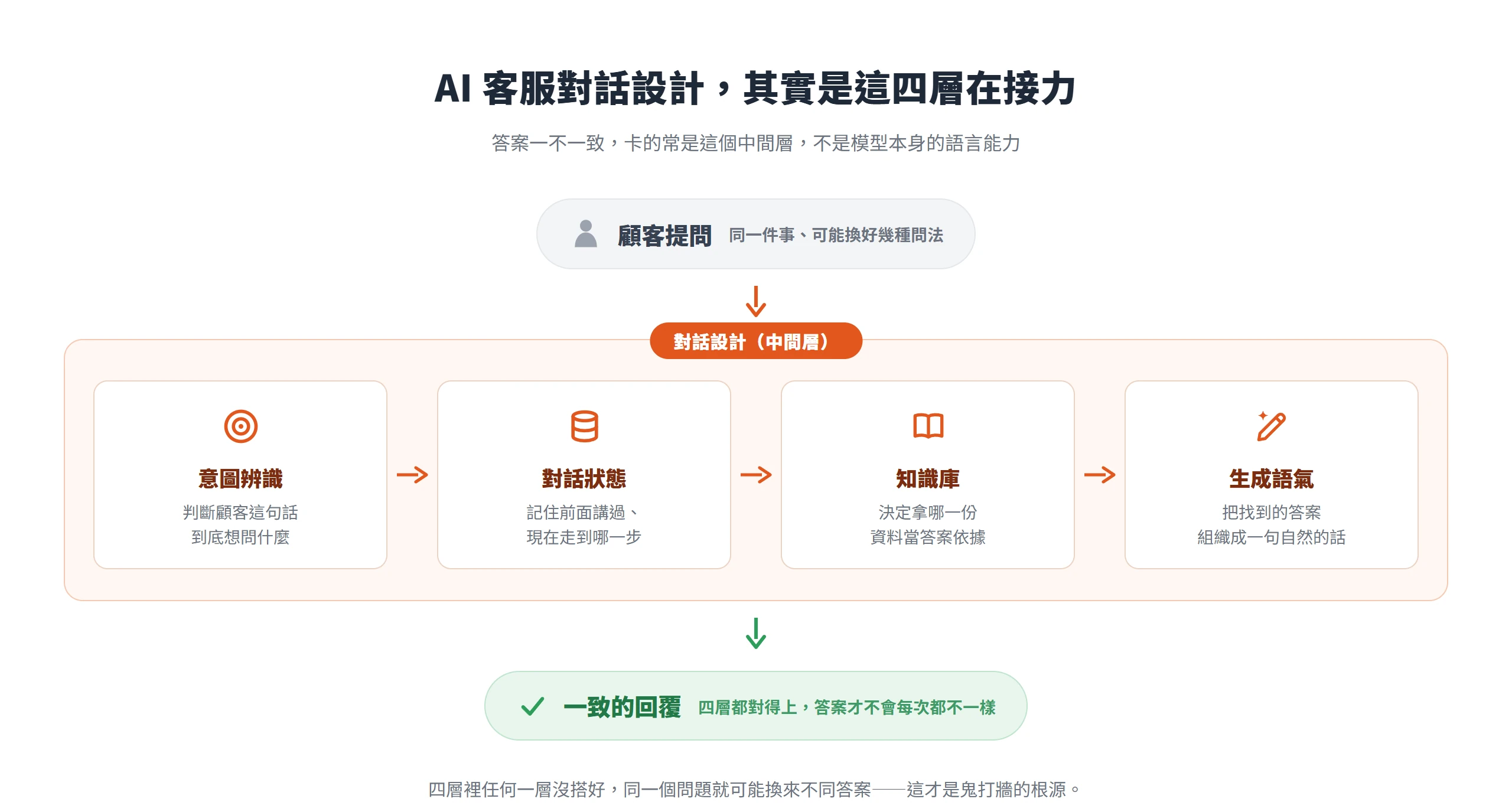 AI 客服對話設計的中間層由意圖辨識、對話狀態、知識庫、生成語氣四層接力,四層都對得上答案才會一致