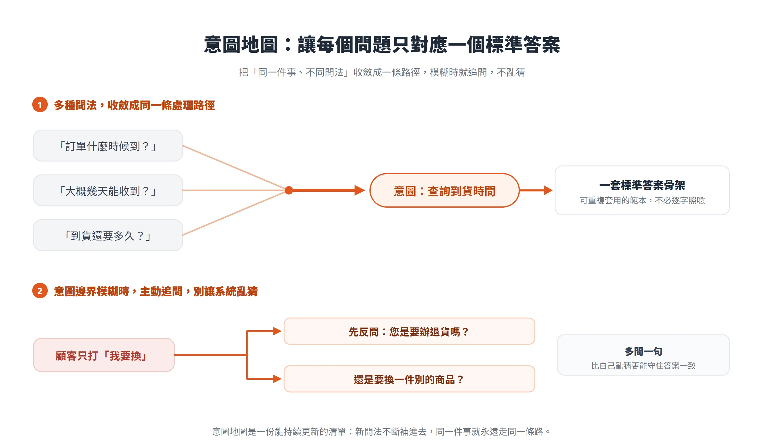意圖地圖把同一件事的不同問法收斂成一個意圖對應一套標準答案,意圖模糊時先主動追問而不是亂猜