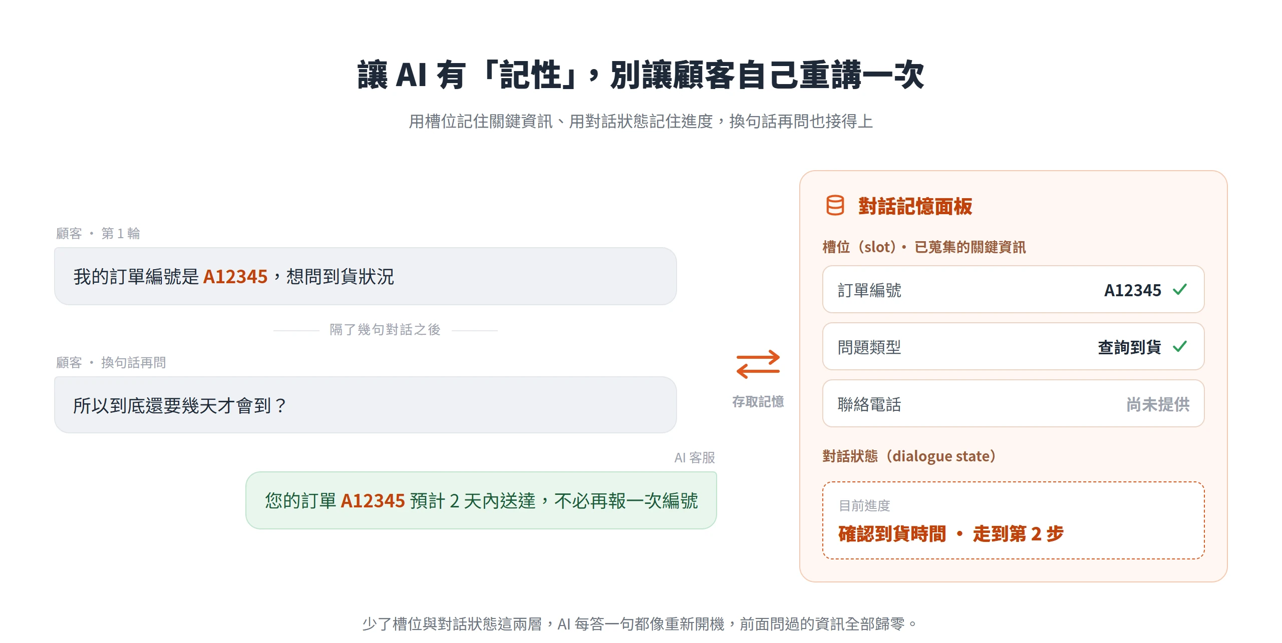 AI 客服用槽位記住訂單編號等關鍵資訊、用對話狀態記住進度,顧客換句話再問也不必重講一次