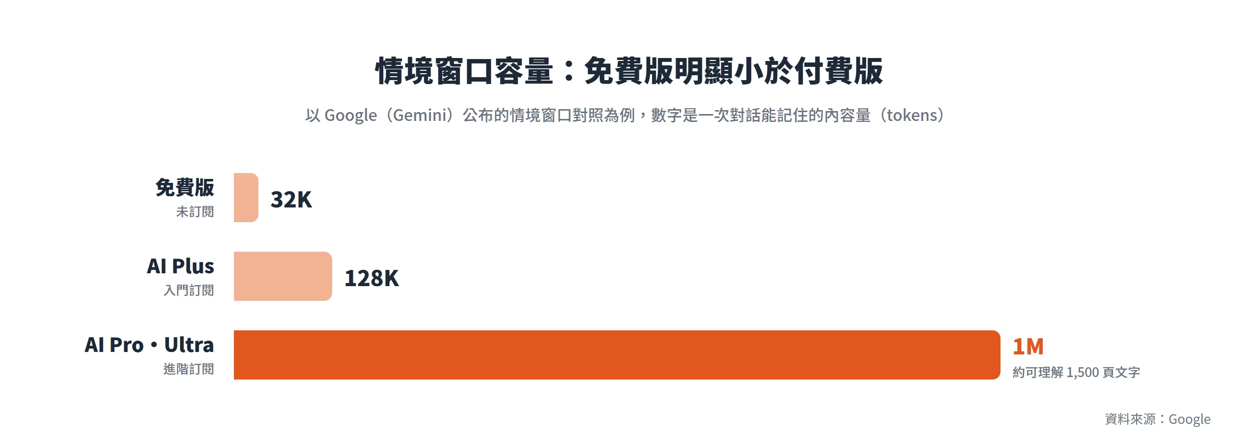 情境窗口容量對照：免費版只有 32K tokens，AI Plus 128K，AI Pro 與 Ultra 到 1M，免費版明顯小於付費版
