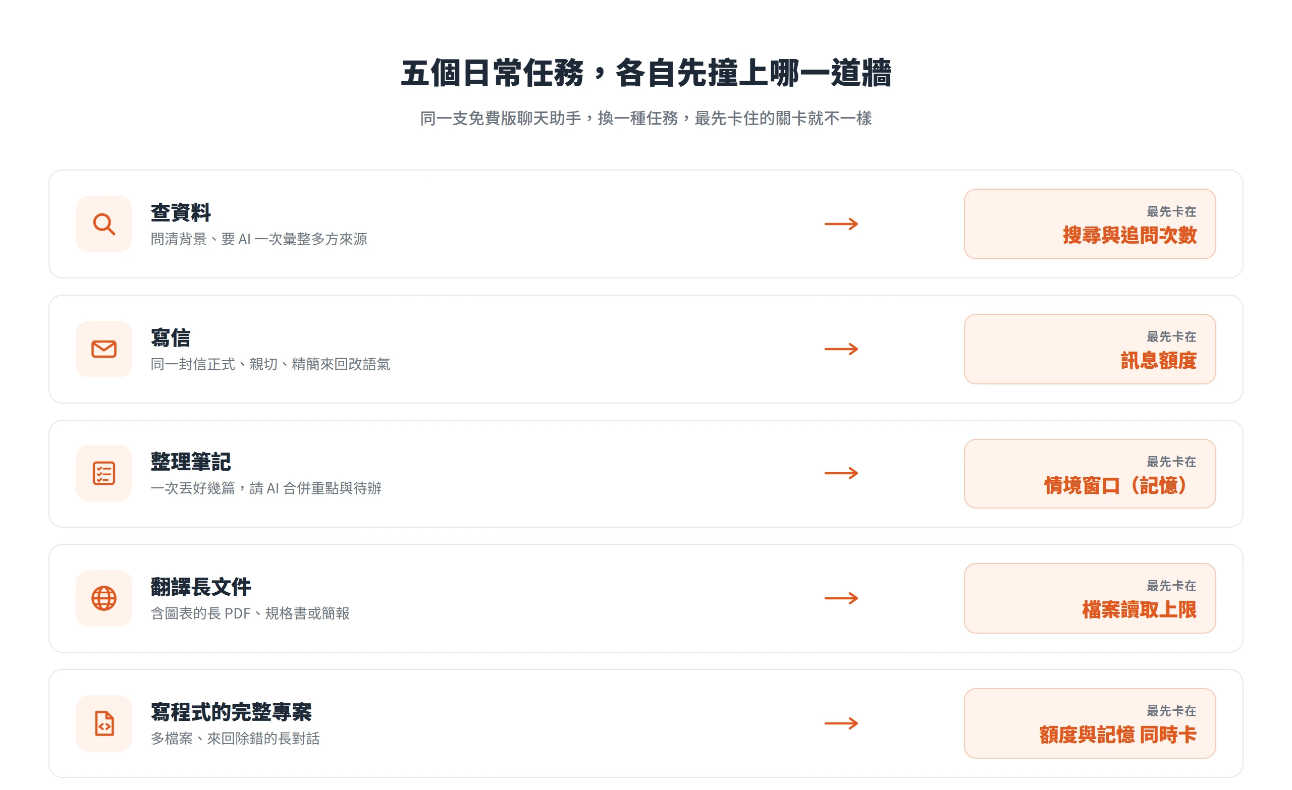查資料、寫信、整理筆記、翻譯、寫程式五個任務，免費版各自先卡在搜尋次數、額度、情境窗口、檔案上限與額度加記憶