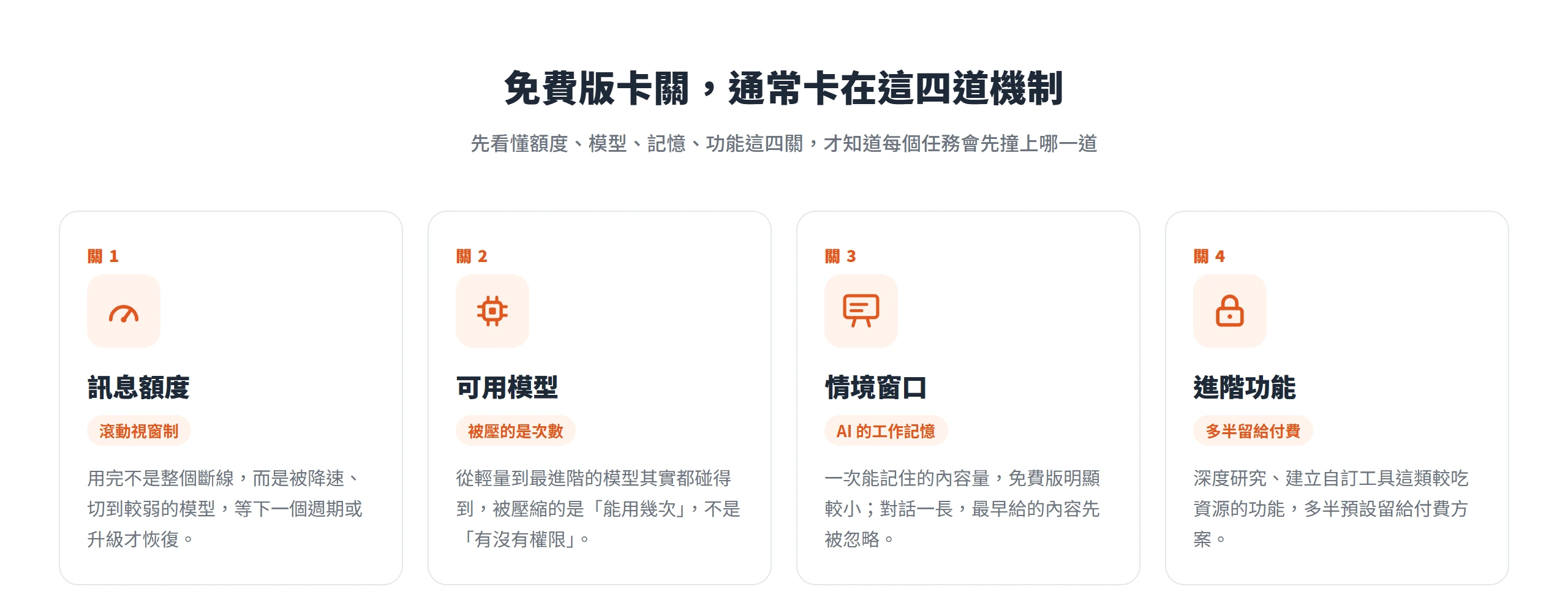 把 AI 聊天助手免費版卡關拆成四道機制：訊息額度、可用模型、情境窗口與進階功能，先看懂才知道任務會先撞哪一關