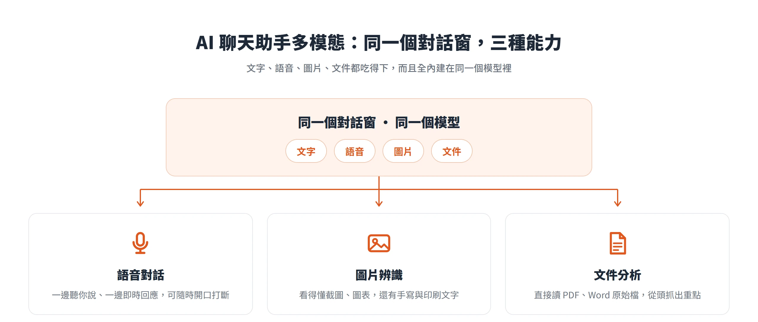 多模態就是同一個對話窗、同一個模型,同時吃得下文字、語音、圖片、文件,展開成語音對話、圖片辨識、文件分析三種能力