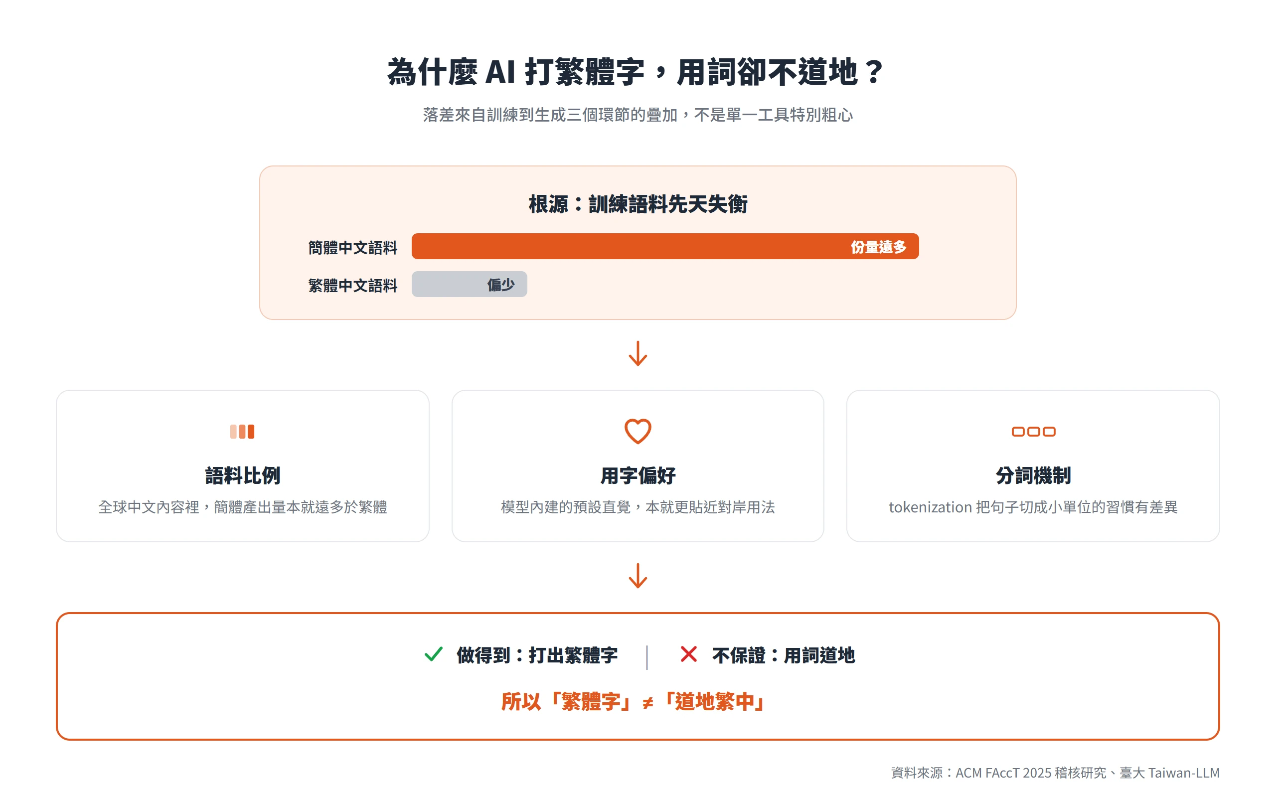 拆解 AI 聊天助手繁體中文用詞不道地的成因,落在語料比例、用字偏好與分詞機制三個環節的疊加