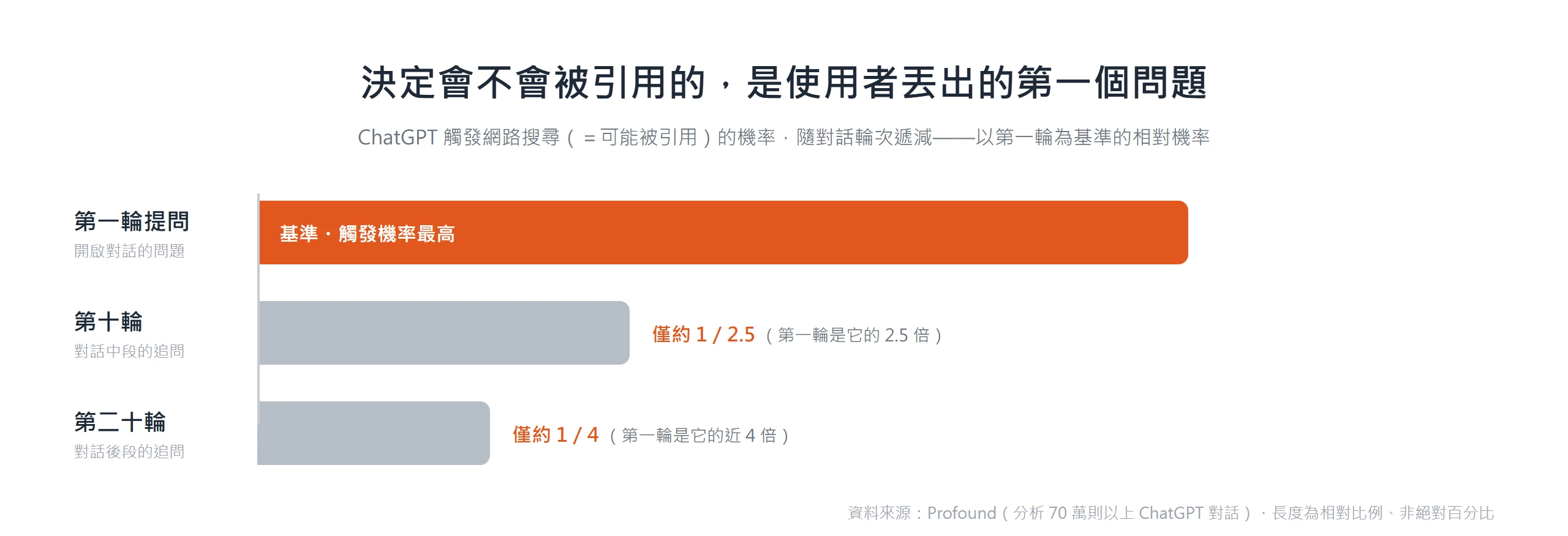 水平長條圖:ChatGPT 觸發搜尋與引用的機率隨對話輪次遞減,以第一輪為基準,第十輪約為 1/2.5、第二十輪更低。
