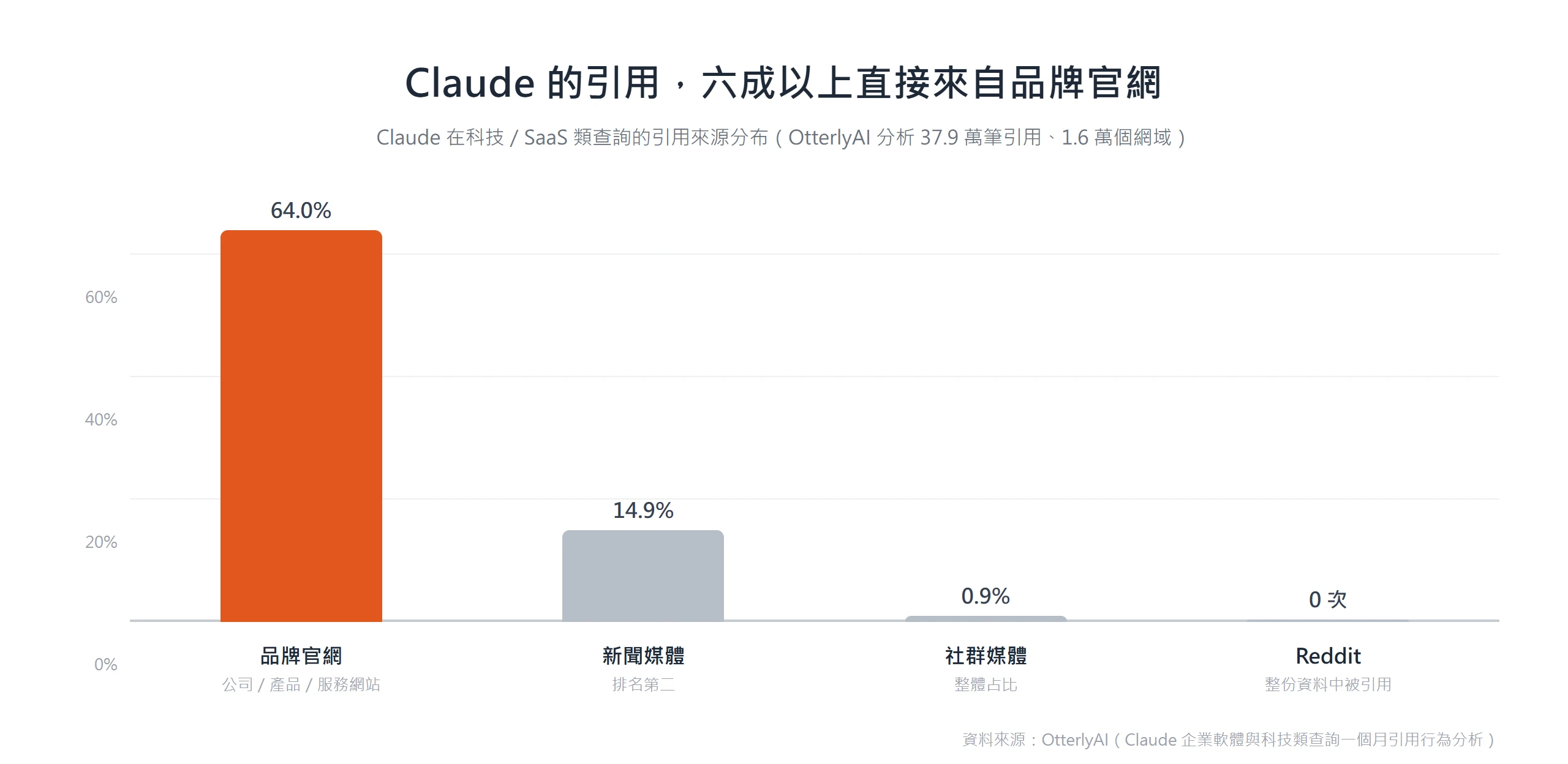 長條圖:OtterlyAI 分析 Claude 在科技/SaaS 類查詢的引用來源,品牌官網占 64.0%、新聞媒體 14.9%、社群媒體 0.9%、Reddit 幾乎為零。