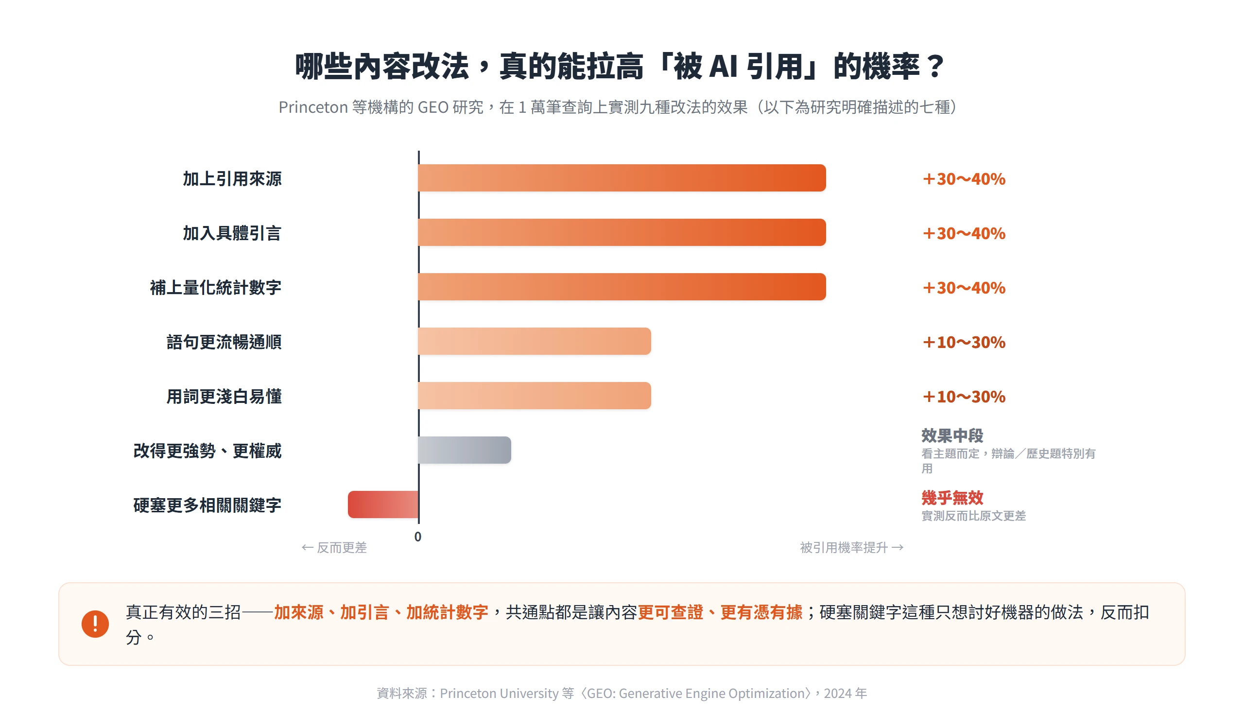 Princeton GEO 研究實測各種內容改法對被引用機率的影響,加來源、加引言、加統計數字各提升三到四成,硬塞關鍵字反而更差。