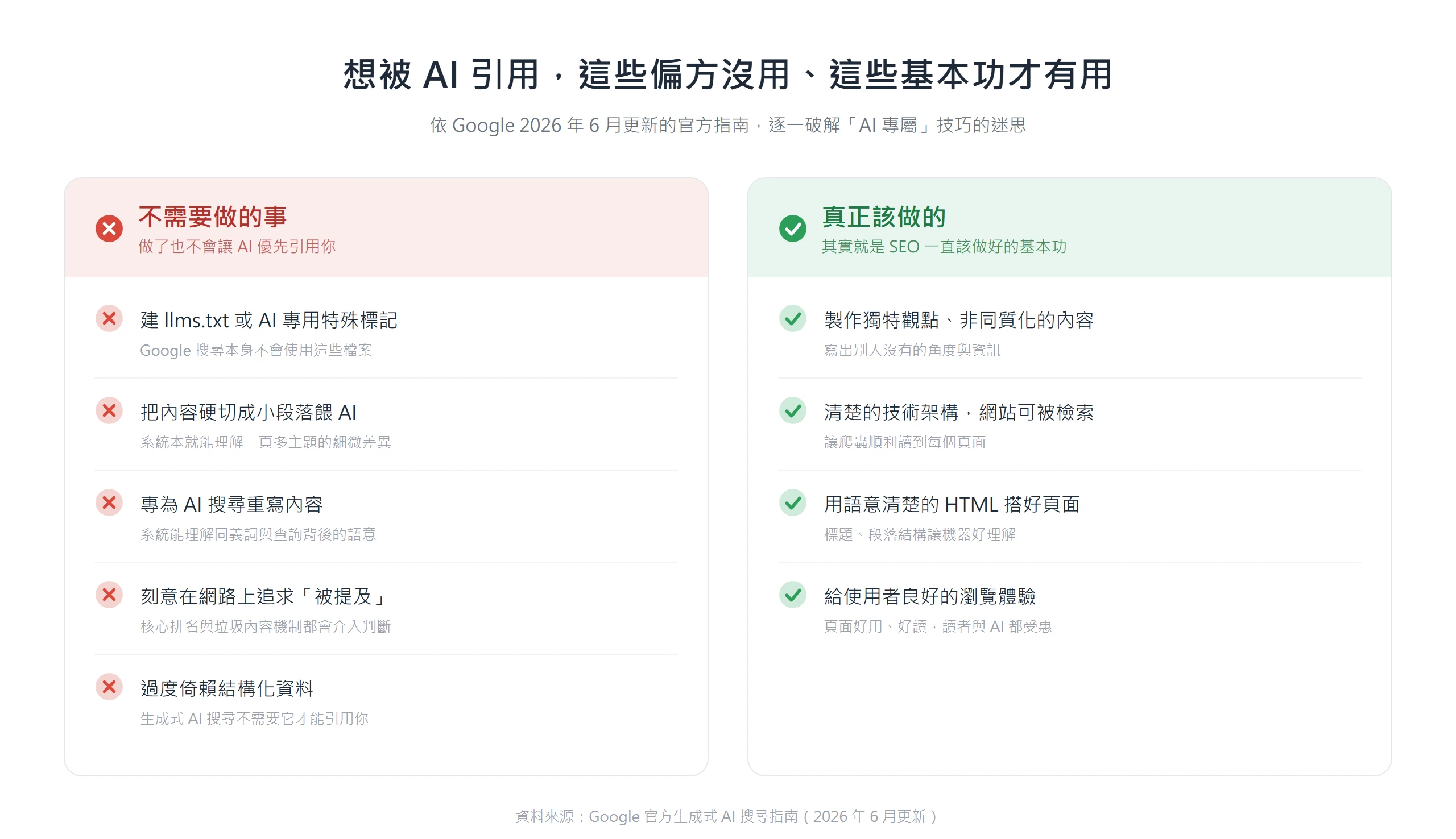 左右對比卡:左欄「不需要做的事」列 llms.txt、硬切小段落、專為 AI 重寫、刻意追求被提及、過度倚賴結構化資料;右欄「真正該做的」列獨特觀點、清楚可檢索的技術架構、語意完整內容。