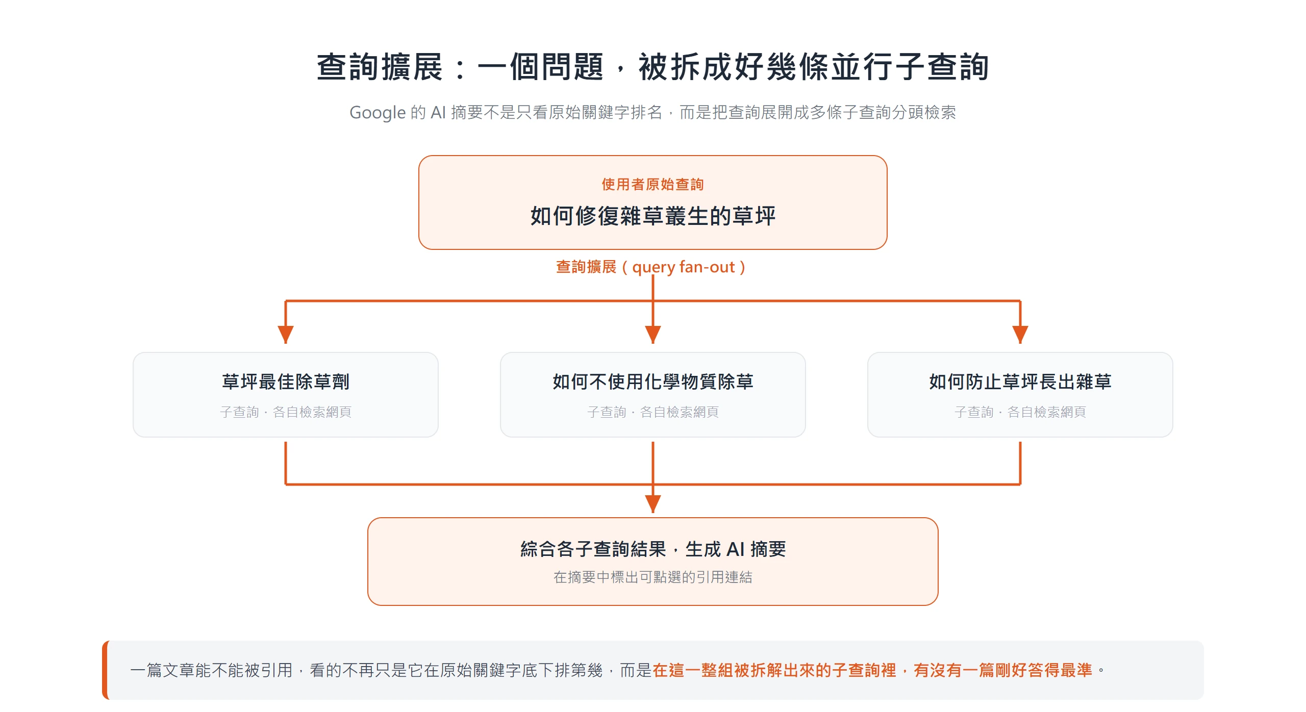 流程示意圖:一個原始查詢被 AI 展開成多個並行子查詢,各自檢索網頁後再匯流成答案,也就是查詢擴展 query fan-out。