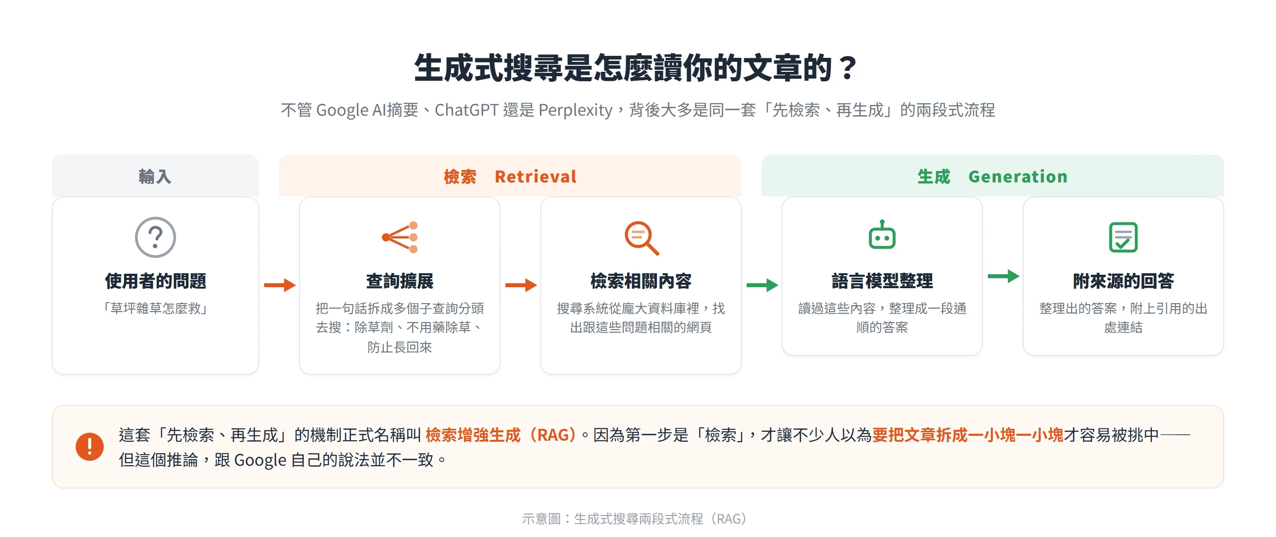 生成式搜尋的兩段式流程:使用者問題先經查詢擴展拆成多個子查詢,檢索系統找出相關內容,再由語言模型整理成附來源的回答,這套機制稱為 RAG。