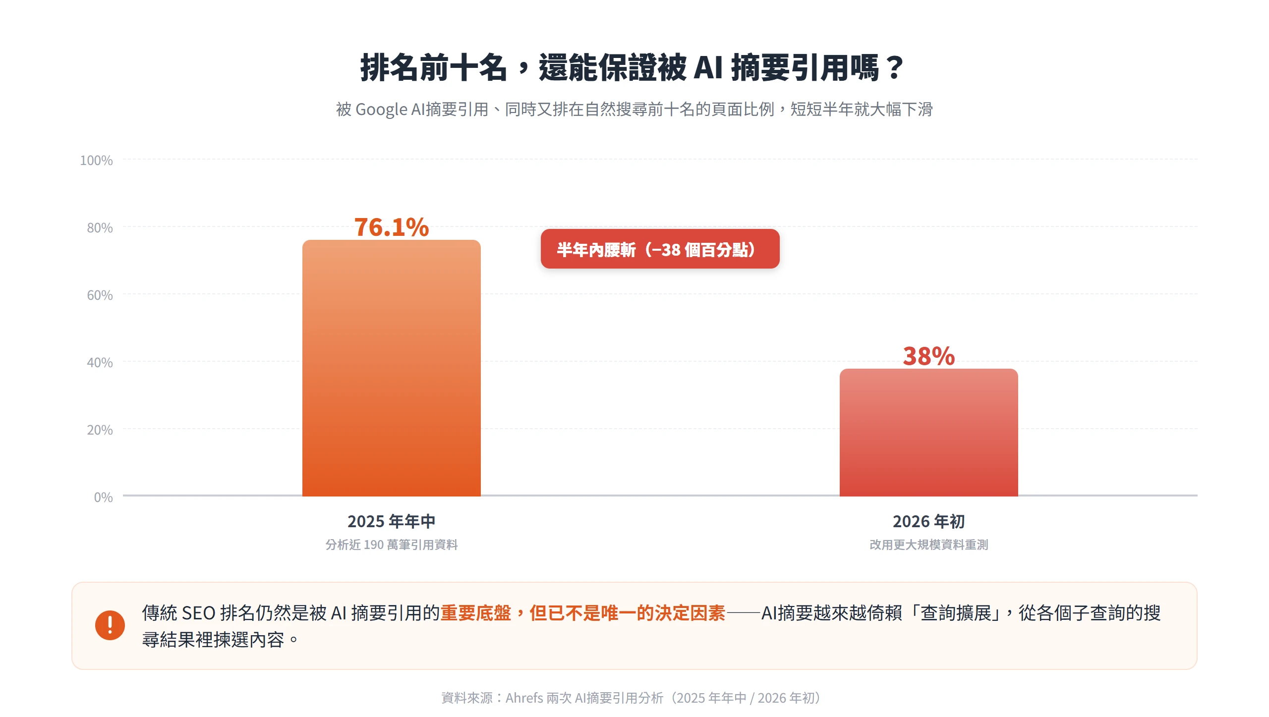 被 Google AI摘要引用又同時排在自然搜尋前十名的頁面比例,從 2025 年年中的 76.1% 掉到 2026 年初的 38%。
