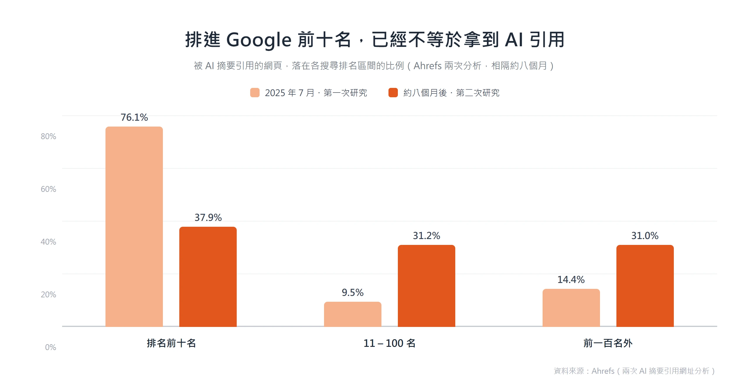 分組長條圖:AI 摘要引用網頁的搜尋排名分布,前十名占比從 2025 年 7 月的 76.1% 降到八個月後的 37.9%,11-100 名與前百名外則上升,顯示排名與被引用正在脫鉤。