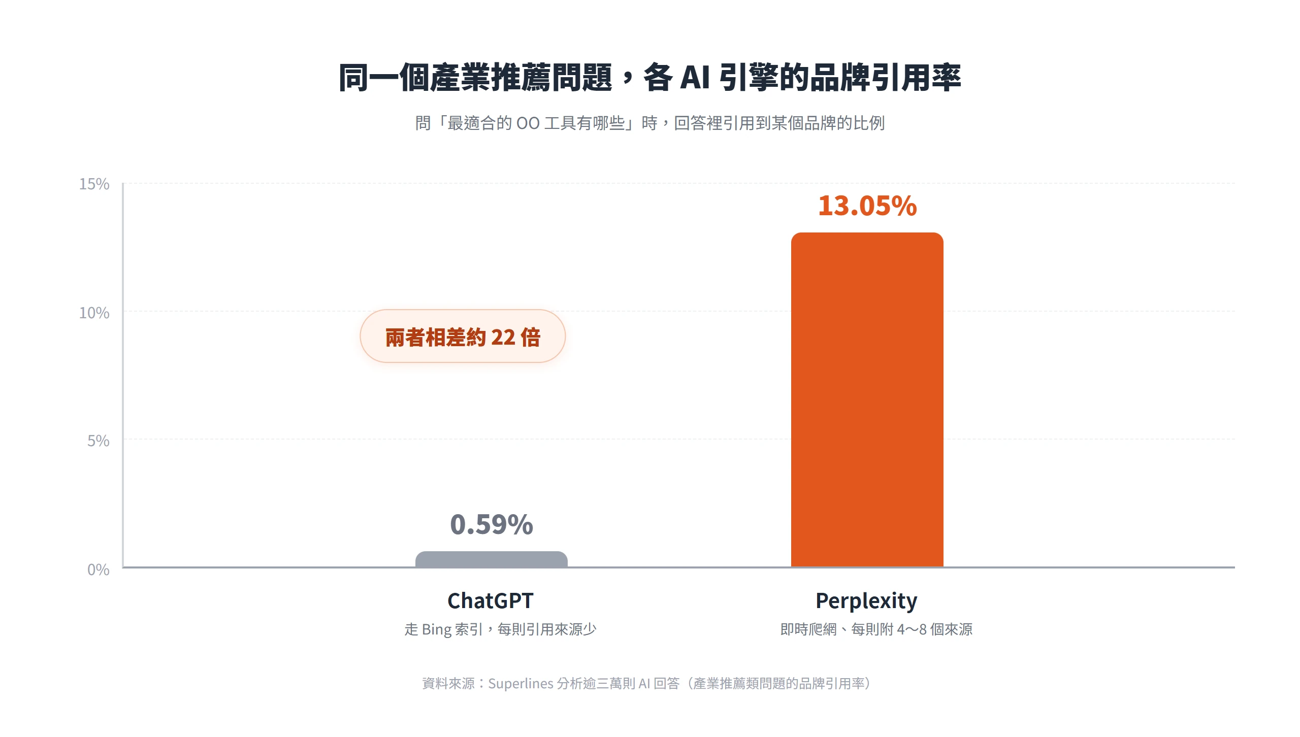 長條圖比較同一產業推薦問題下的品牌引用率,ChatGPT 只有 0.59%、Perplexity 卻有 13.05%,兩者相差約 22 倍。