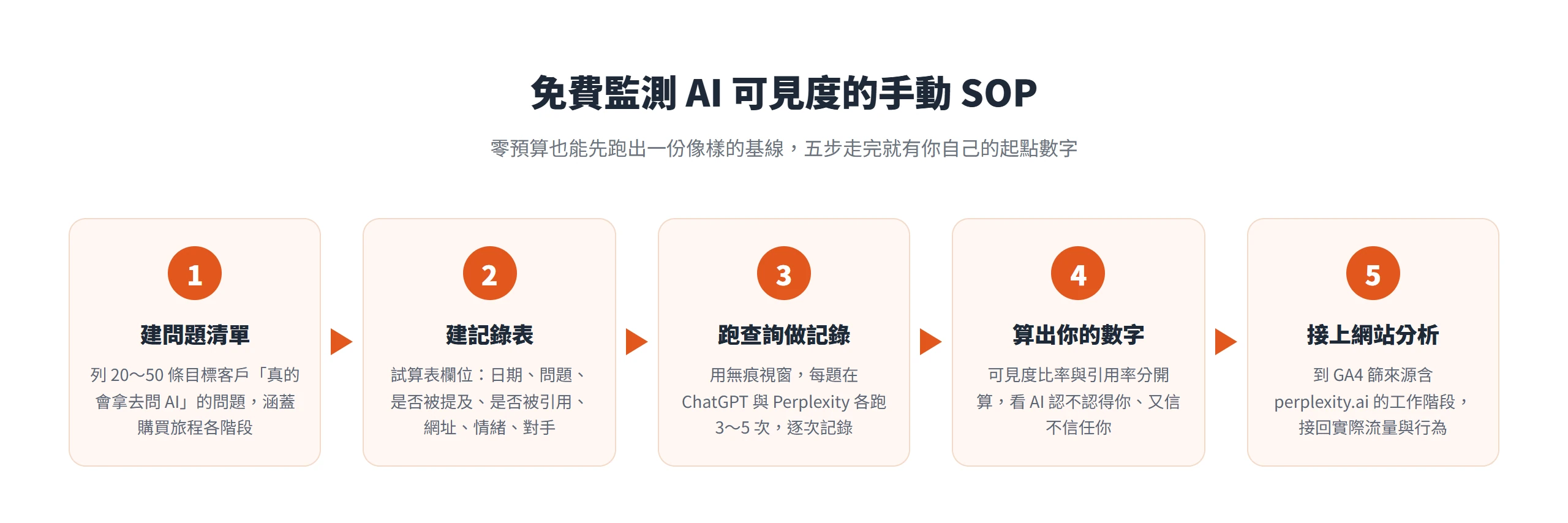 免費監測 AI 可見度的五步驟流程:建問題清單、建記錄表、跑查詢做記錄、算出比率、接上 GA4 分析。