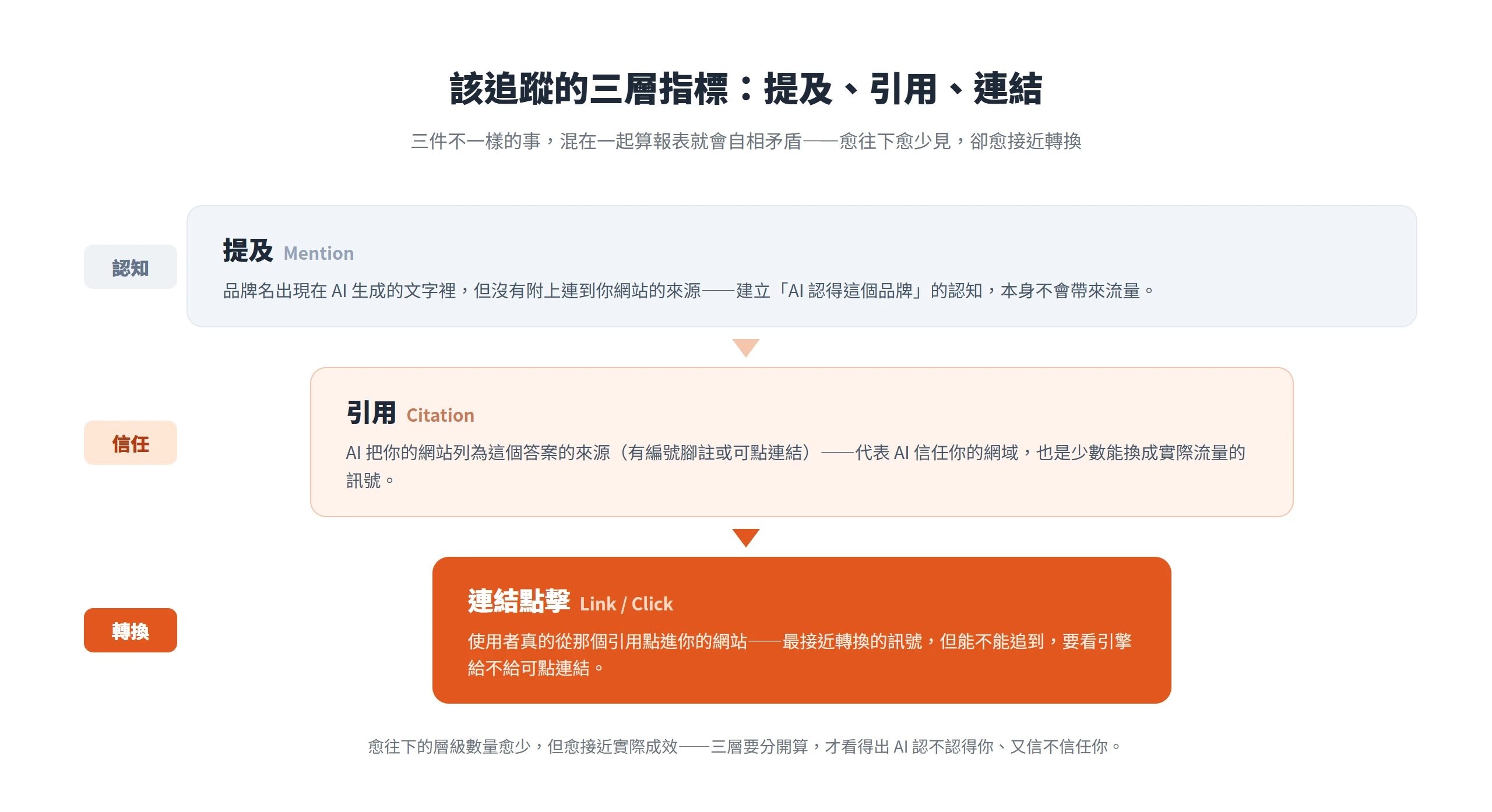提及、引用、連結點擊三層漏斗圖,愈往下數量愈少卻愈接近轉換,說明三層指標要分開追蹤。