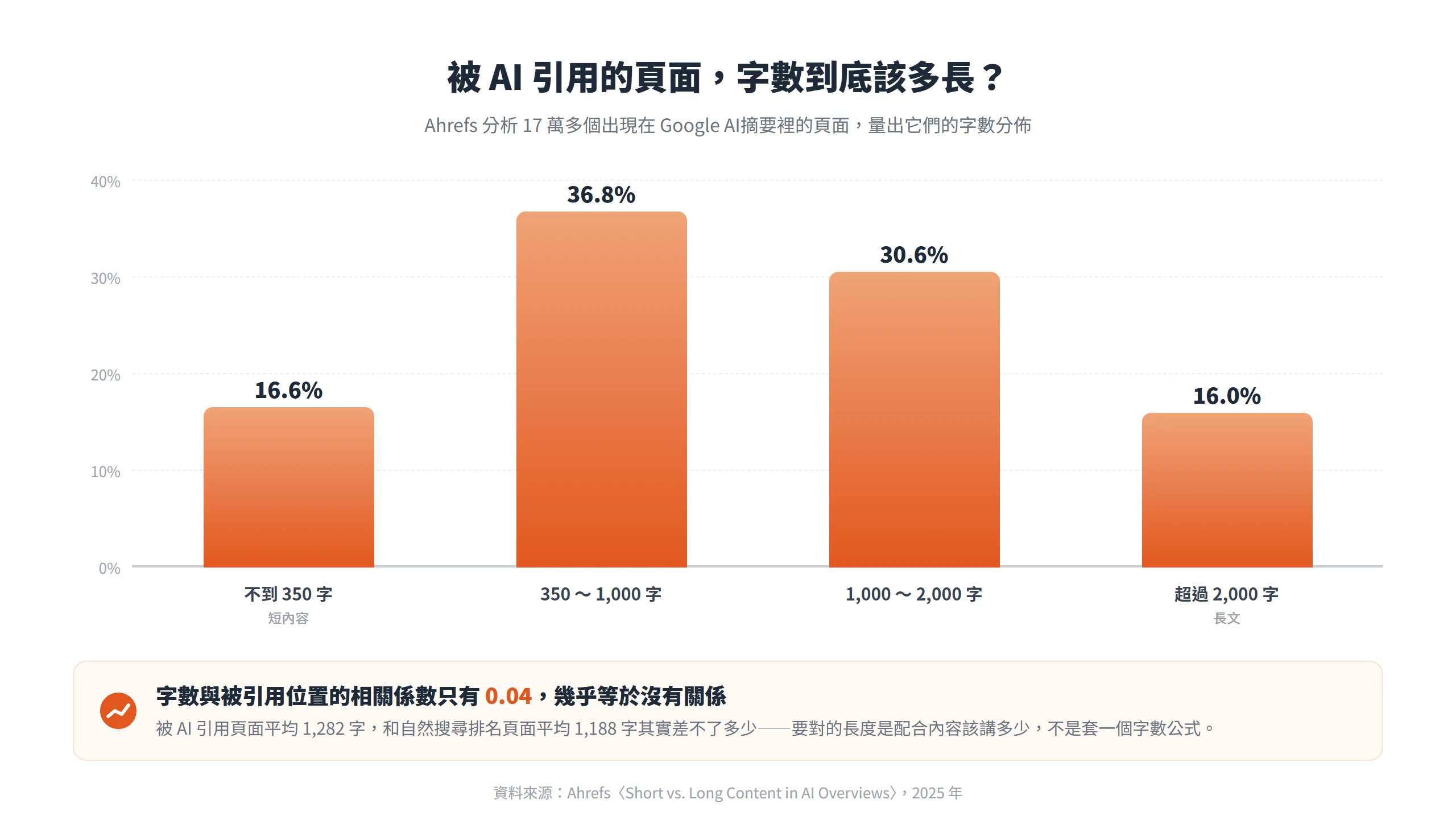 被 AI摘要引用頁面的字數分佈,短內容與長文各約佔一成六,字數與被引用位置的相關係數只有 0.04,幾乎沒有關係。