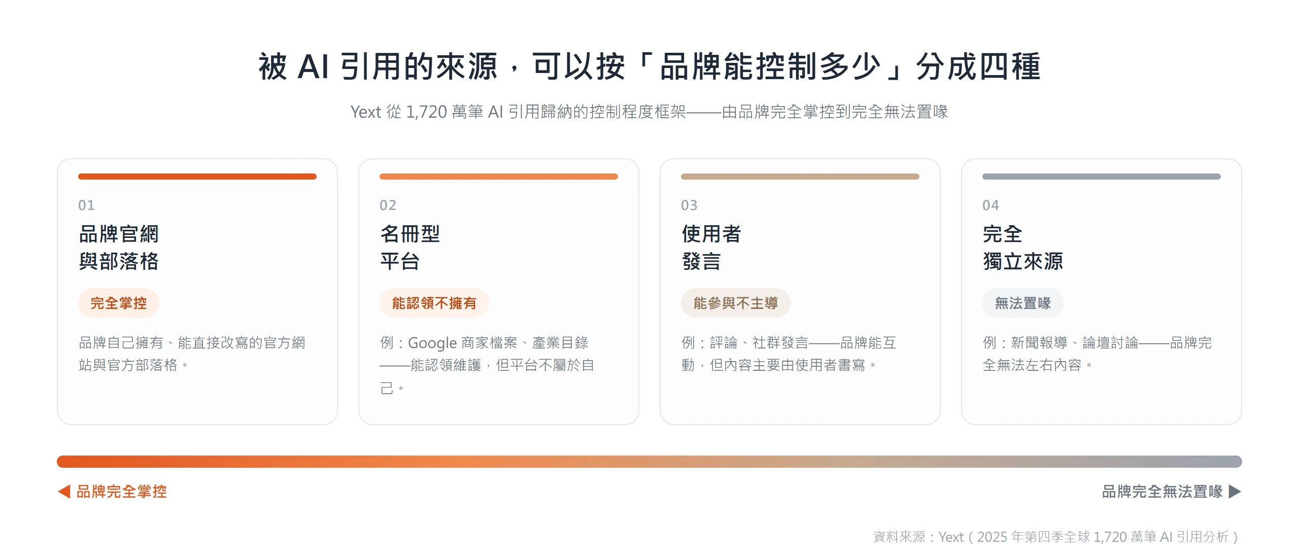 控制程度框架示意圖:從品牌完全掌控到無法置喙的四種引用來源——品牌官網/部落格、可認領的名冊平台、使用者發言、完全獨立來源。