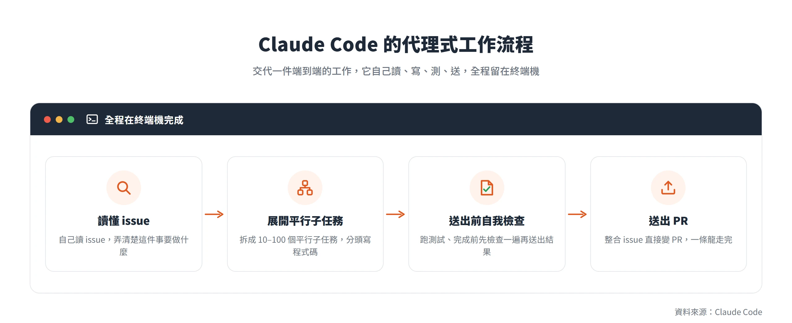 Claude Code 代理式流程：讀 issue、展開 10 到 100 個平行子任務、送出前自我檢查、直接產出 PR，全程在終端機