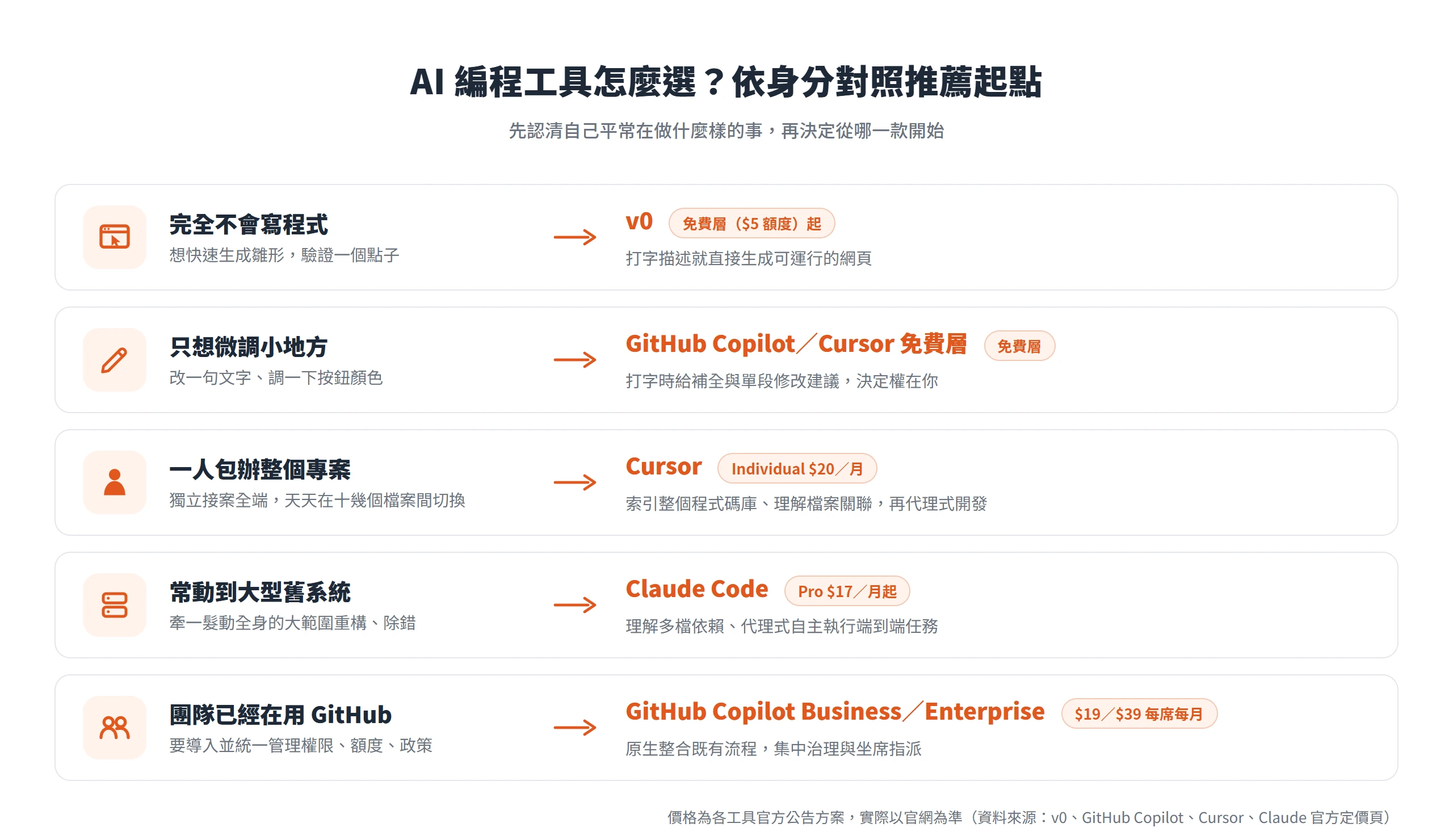 依身分對照 AI 編程工具的推薦起點，從不寫程式的 v0 到扛大型重構的 Claude Code 各有起手工具