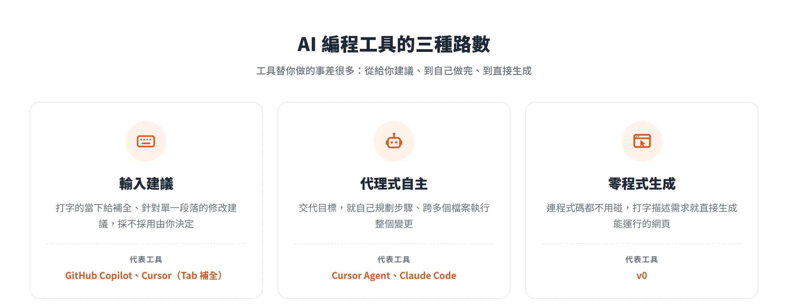 AI 編程工具分成三種路數：輸入建議只給補全、代理式自主能跨檔案執行、零程式生成直接產出網頁