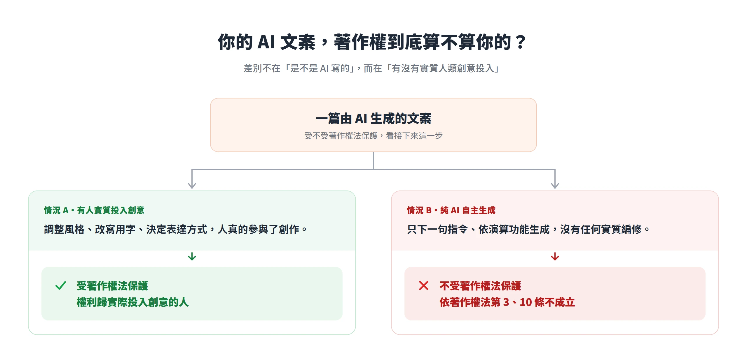 AI 文案有實質人類創意投入才受著作權法保護、權利歸創作者，純 AI 自主生成又沒編修則不受保護