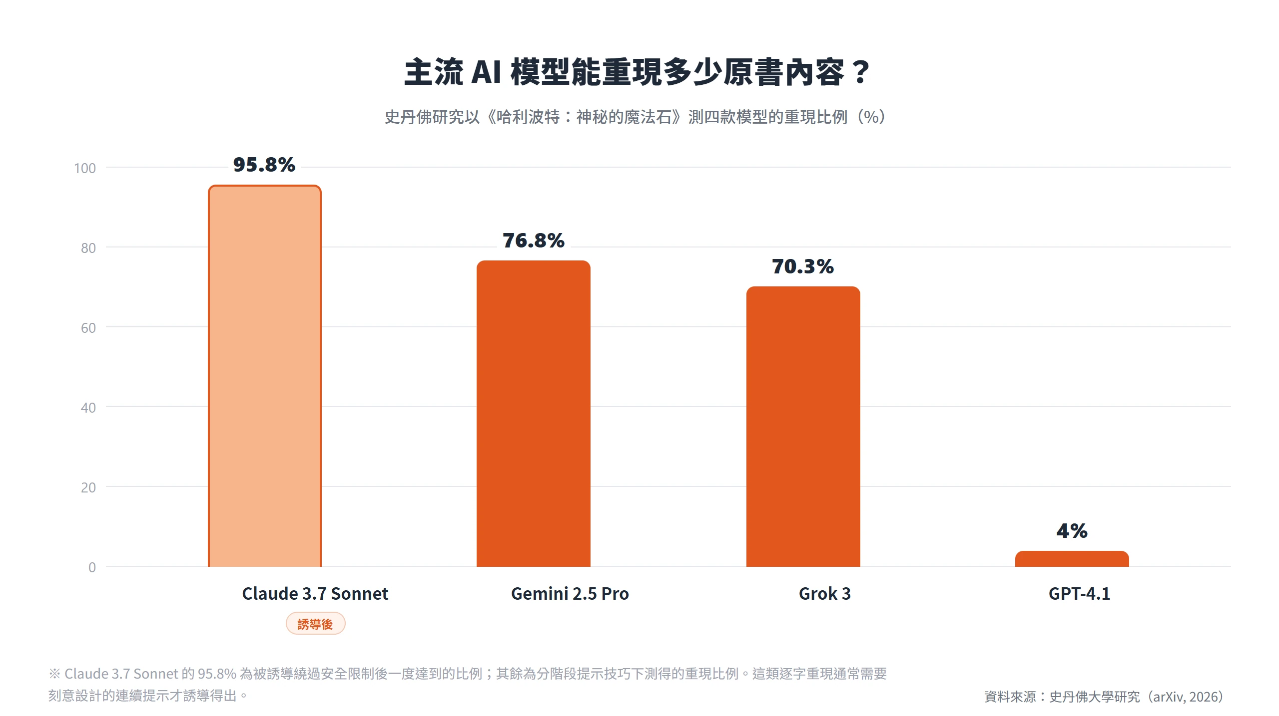 史丹佛研究測四款模型重現原書內容的比例，Gemini 76.8%、Grok 70.3%，Claude 3.7 Sonnet 被誘導後一度達 95.8%，GPT-4.1 僅 4%