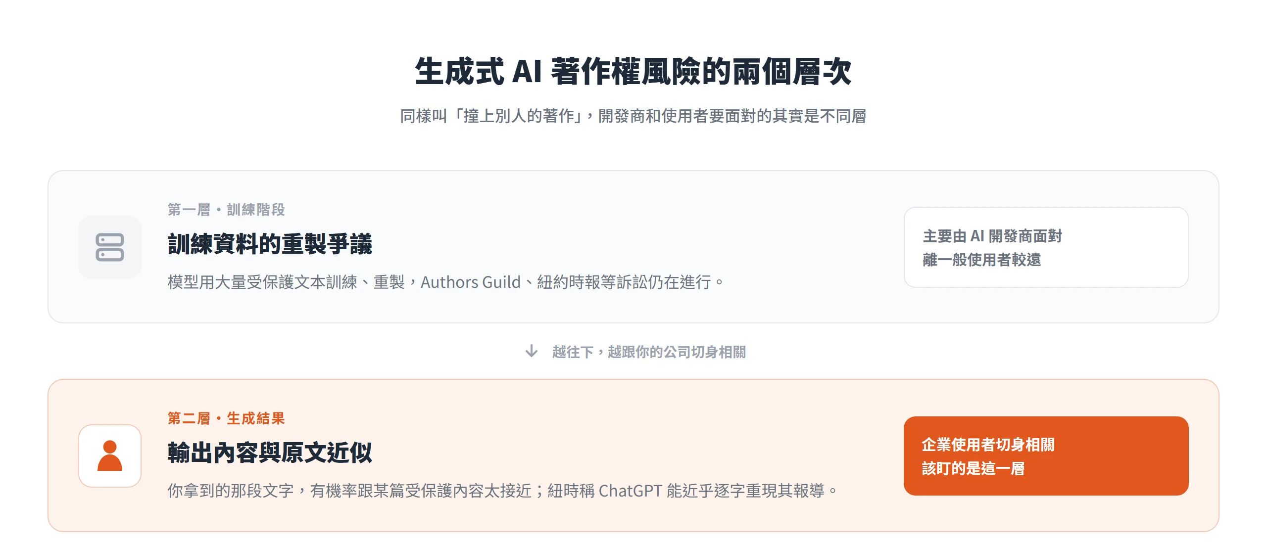 生成式 AI 著作權風險分兩層：訓練資料重製爭議主要由開發商面對，生成結果與原文近似才是企業使用者切身要盯的一層